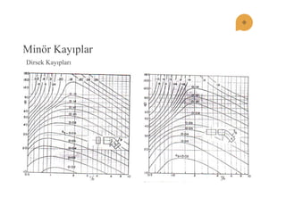 Minör Kayıplar 
Dirsek Kayıpları  