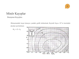Minör Kayıplar 
Branşman Kayıpları Branşmandaki kayıp katsayısı yandaki grafik kullanılarak Reynold Sayısı 105’in üzerindeki akımlar için belirlenir. 푕푗=퐾∗푕푣  