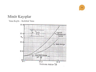 Minör Kayıplar 
Vana Kaybı – Kelebek Vana  
