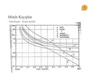 Minör Kayıplar 
Vana Kaybı – Kısmi Açıklık  