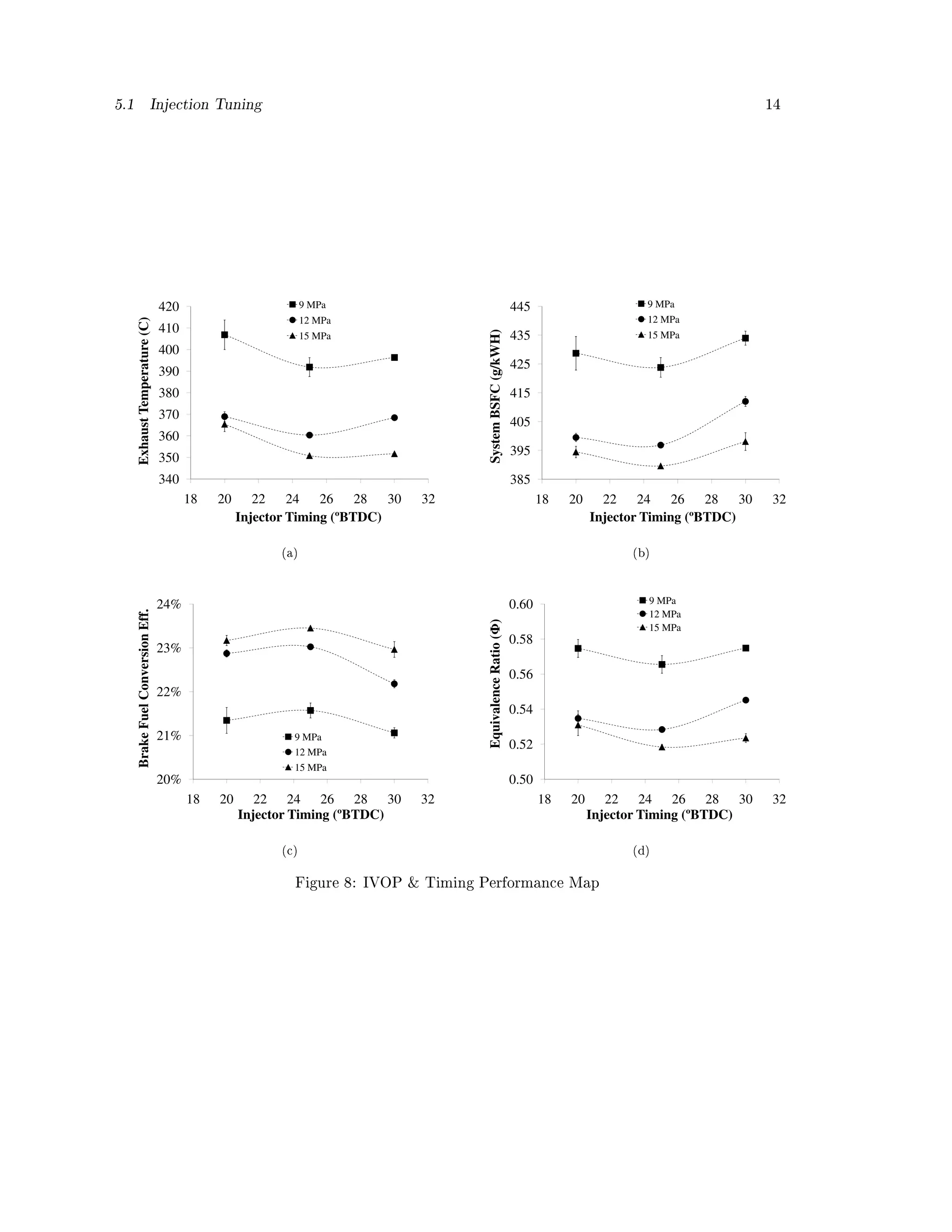 5.1                          Injection Tuning                                                                                                         14




                                   420                         9 MPa                                       445                      9 MPa
                                                               12 MPa                                                               12 MPa
      Exhaust Temperature (C)




                                   410




                                                                                   System BSFC (g/kWH)
                                                               15 MPa                                      435                      15 MPa
                                   400
                                                                                                           425
                                   390
                                   380                                                                     415
                                   370
                                                                                                           405
                                   360
                                                                                                           395
                                   350
                                   340                                                                     385
                                         18   20      22    24 26 28 30      32                                   18   20     22 24 26 28 30          32
                                                   Injector Timing (ºBTDC)                                                  Injector Timing (ºBTDC)

                                                         (a)                                                                      (b)




                                   24%                                                                     0.60                     9 MPa
      Brake Fuel Conversion Eff.




                                                                                                                                    12 MPa
                                                                                   Equivalence Ratio (Φ)




                                                                                                                                    15 MPa
                                                                                                           0.58
                                                                                                     (




                                   23%
                                                                                                           0.56
                                   22%
                                                                                                           0.54
                                   21%                     9 MPa
                                                                                                           0.52
                                                           12 MPa
                                                           15 MPa
                                   20%                                                                     0.50
                                         18   20      22 24 26 28 30         32                                   18   20      22 24 26 28 30         32
                                                   Injector Timing (ºBTDC)                                                  Injector Timing (ºBTDC)

                                                         (c)                                                                      (d)


                                                           Figure 8: IVOP  Timing Performance Map
 