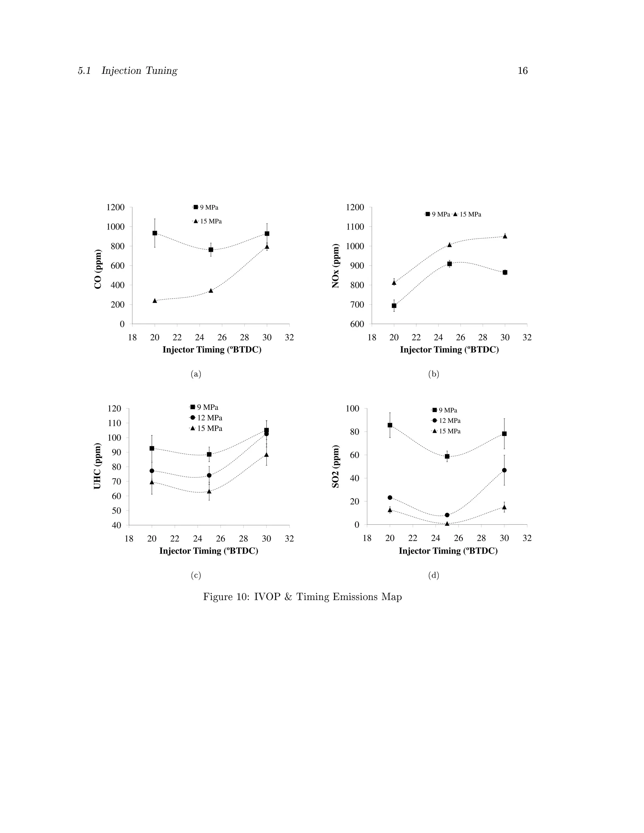 5.1           Injection Tuning                                                                                                16




                  1200                     9 MPa                                   1200
                                                                                                           9 MPa    15 MPa
                                           15 MPa
                  1000                                                             1100

                  800                                                              1000




                                                                       NOx (ppm)
      CO (ppm)




                  600                                                               900

                  400                                                               800

                  200                                                               700

                    0                                                               600
                         18   20     22 24 26 28 30           32                          18   20      22 24 26 28 30         32
                                   Injector Timing (ºBTDC)                                          Injector Timing (ºBTDC)

                                         (a)                                                              (b)




                  120                     9 MPa                                    100                      9 MPa
                                          12 MPa                                                            12 MPa
                  110
                                          15 MPa                                    80                      15 MPa
                  100
      UHC (ppm)




                                                                       SO2 (ppm)




                   90                                                               60
                   80
                   70                                                               40
                   60
                                                                                    20
                   50
                   40                                                                0
                        18    20      22 24 26 28 30          32                         18    20     22 24 26 28 30          32
                                   Injector Timing (ºBTDC)                                          Injector Timing (ºBTDC)

                                         (c)                                                              (d)


                                               Figure 10: IVOP  Timing Emissions Map
 