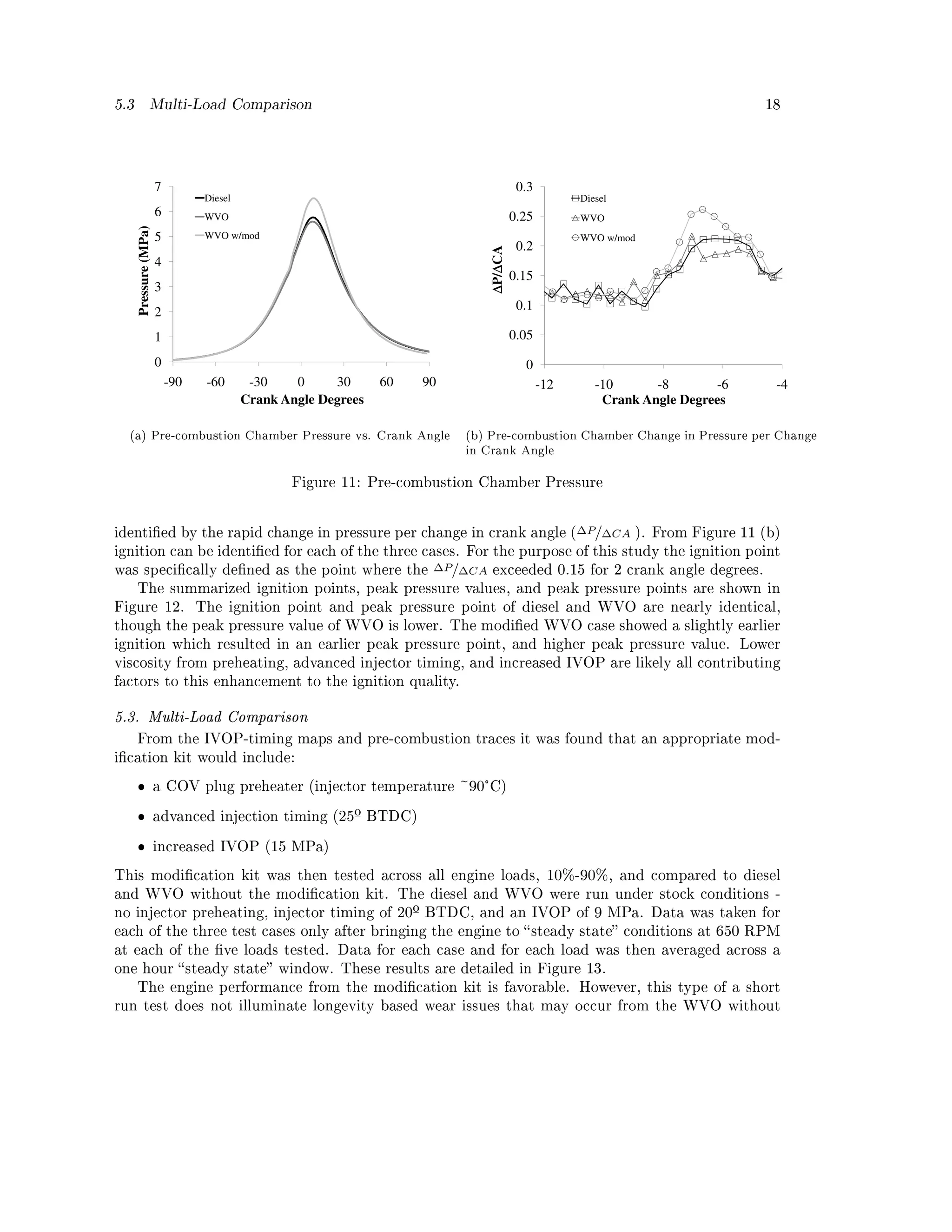 5.3               Multi-Load Comparison                                                                                        18




                       7                                                                 0.3
                                  Diesel                                                             Diesel
                       6          WVO                                                   0.25         WVO
      Pressure (MPa)




                       5          WVO w/mod                                                          WVO w/mod
                                                                                         0.2




                                                                               ∆P/∆CA
                       4




                                                                                  ∆
                                                                                        0.15
                       3
                       2                                                                 0.1

                       1                                                                0.05
                       0                                                                  0
                           -90    -60       -30    0     30      60   90                       -12      -10      -8       -6    -4
                                           Crank Angle Degrees                                           Crank Angle Degrees

  (a) Pre-combustion Chamber Pressure vs. Crank Angle                      (b) Pre-combustion Chamber Change in Pressure per Change
                                                                           in Crank Angle


                                                  Figure 11: Pre-combustion Chamber Pressure



identied by the rapid change in pressure per change in crank angle (∆P/∆CA ). From Figure 11 (b)
ignition can be identied for each of the three cases. For the purpose of this study the ignition point
was specically dened as the point where the ∆P/∆CA exceeded 0.15 for 2 crank angle degrees.
      The summarized ignition points, peak pressure values, and peak pressure points are shown in
Figure 12.                       The ignition point and peak pressure point of diesel and WVO are nearly identical,
though the peak pressure value of WVO is lower. The modied WVO case showed a slightly earlier
ignition which resulted in an earlier peak pressure point, and higher peak pressure value. Lower
viscosity from preheating, advanced injector timing, and increased IVOP are likely all contributing
factors to this enhancement to the ignition quality.


5.3. Multi-Load Comparison
      From the IVOP-timing maps and pre-combustion traces it was found that an appropriate mod-
ication kit would include:

      ˆ                a COV plug preheater (injector temperature ~90°C)

      ˆ                advanced injection timing (25º BTDC)

      ˆ                increased IVOP (15 MPa)

This modication kit was then tested across all engine loads, 10%-90%, and compared to diesel
and WVO without the modication kit. The diesel and WVO were run under stock conditions -
no injector preheating, injector timing of 20º BTDC, and an IVOP of 9 MPa. Data was taken for
each of the three test cases only after bringing the engine to  steady state conditions at 650 RPM
at each of the ve loads tested. Data for each case and for each load was then averaged across a
one hour  steady state window. These results are detailed in Figure 13.
      The engine performance from the modication kit is favorable. However, this type of a short
run test does not illuminate longevity based wear issues that may occur from the WVO without
 