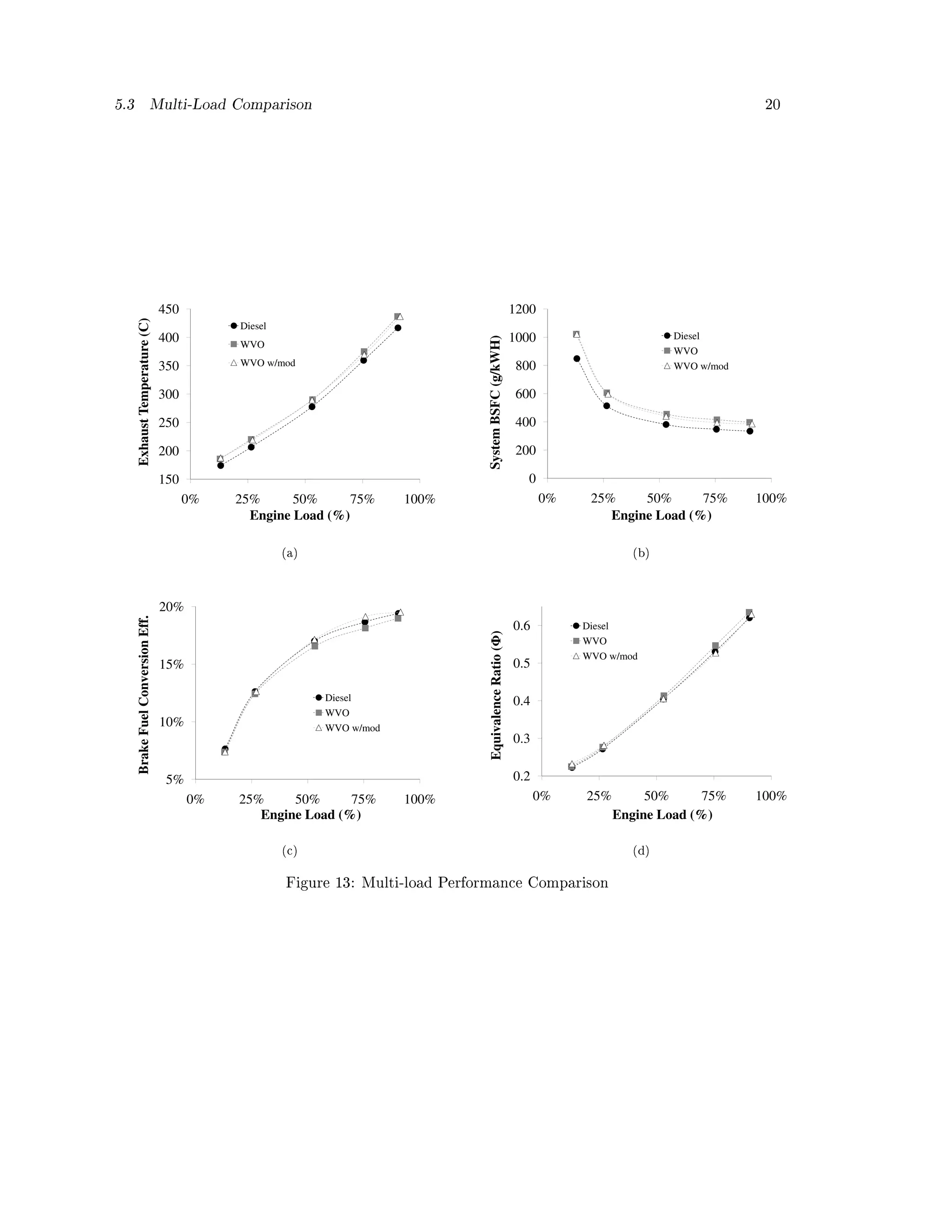 5.3                          Multi-Load Comparison                                                                                                 20




                                   450                                                                     1200
      Exhaust Temperature (C)




                                              Diesel
                                   400                                                                     1000                       Diesel




                                                                                  System BSFC (g/kWH)
                                              WVO
                                                                                                                                      WVO
                                   350        WVO w/mod                                                     800                       WVO w/mod

                                   300                                                                      600

                                   250                                                                      400

                                   200                                                                      200

                                   150                                                                       0
                                         0%   25%      50%      75%      100%                                     0%    25%     50%      75%      100%
                                                Engine Load (%)                                                            Engine Load (%)

                                                       (a)                                                                      (b)




                                   20%
      Brake Fuel Conversion Eff.




                                                                                                           0.6         Diesel
                                                                                   Equivalence Ratio (Φ)




                                                                                                                       WVO
                                                                                                     (




                                                                                                                       WVO w/mod
                                   15%                                                                     0.5

                                                             Diesel                                        0.4
                                                             WVO
                                   10%                       WVO w/mod
                                                                                                           0.3


                                    5%                                                                     0.2
                                         0%   25%     50%      75%       100%                                    0%    25%        50%      75%    100%
                                                 Engine Load (%)                                                             Engine Load (%)

                                                       (c)                                                                      (d)


                                                       Figure 13: Multi-load Performance Comparison
 