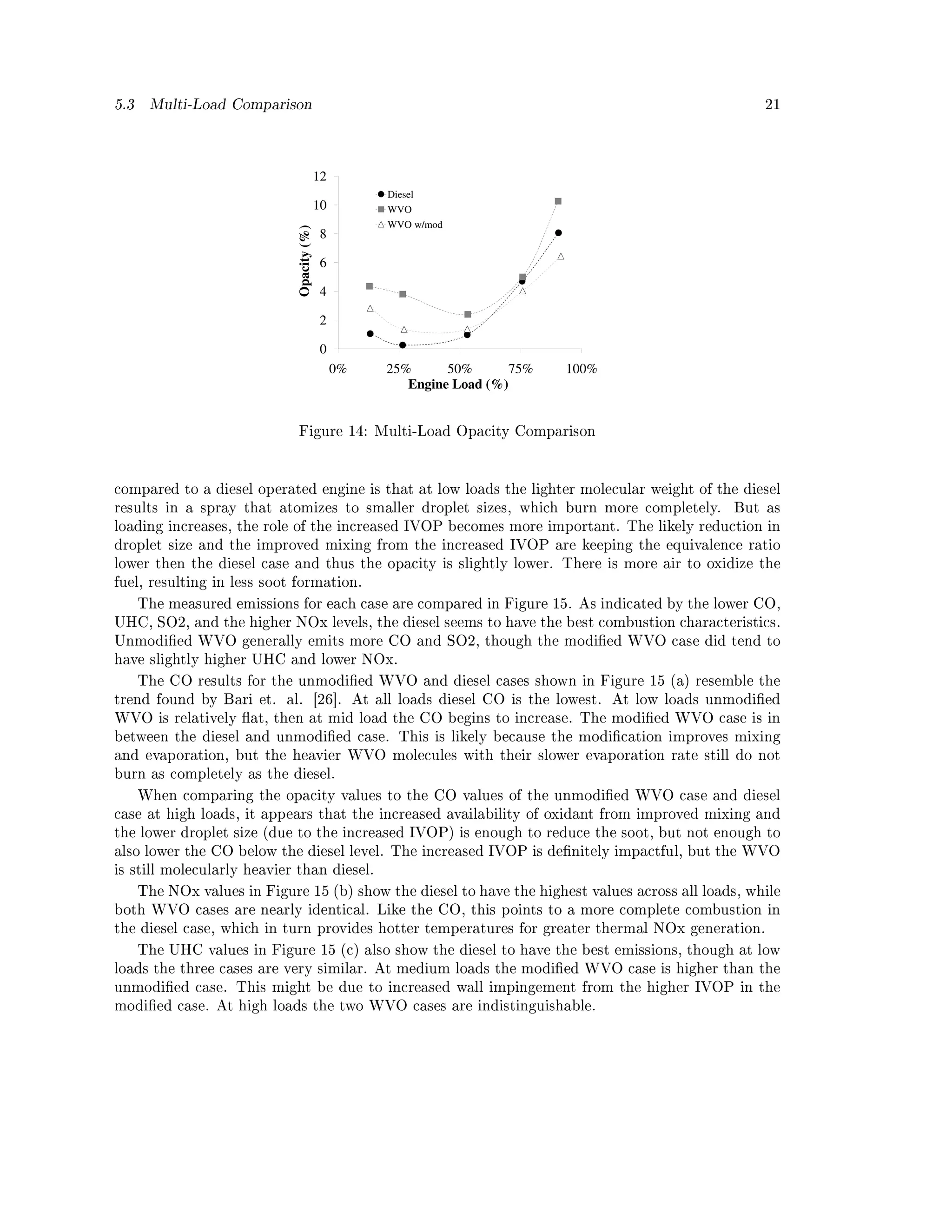 5.3    Multi-Load Comparison                                                                         21




                                            12
                                                      Diesel
                                            10        WVO
                                                      WVO w/mod




                              Opacity (%)
                                            8

                                            6

                                            4

                                            2

                                            0
                                                 0%   25%      50%      75%   100%
                                                         Engine Load (%)


                              Figure 14: Multi-Load Opacity Comparison




compared to a diesel operated engine is that at low loads the lighter molecular weight of the diesel
results in a spray that atomizes to smaller droplet sizes, which burn more completely.          But as
loading increases, the role of the increased IVOP becomes more important. The likely reduction in
droplet size and the improved mixing from the increased IVOP are keeping the equivalence ratio
lower then the diesel case and thus the opacity is slightly lower. There is more air to oxidize the
fuel, resulting in less soot formation.

      The measured emissions for each case are compared in Figure 15. As indicated by the lower CO,
UHC, SO2, and the higher NOx levels, the diesel seems to have the best combustion characteristics.
Unmodied WVO generally emits more CO and SO2, though the modied WVO case did tend to
have slightly higher UHC and lower NOx.

      The CO results for the unmodied WVO and diesel cases shown in Figure 15 (a) resemble the
trend found by Bari et. al. [26]. At all loads diesel CO is the lowest. At low loads unmodied
WVO is relatively at, then at mid load the CO begins to increase. The modied WVO case is in
between the diesel and unmodied case. This is likely because the modication improves mixing
and evaporation, but the heavier WVO molecules with their slower evaporation rate still do not
burn as completely as the diesel.

      When comparing the opacity values to the CO values of the unmodied WVO case and diesel
case at high loads, it appears that the increased availability of oxidant from improved mixing and
the lower droplet size (due to the increased IVOP) is enough to reduce the soot, but not enough to
also lower the CO below the diesel level. The increased IVOP is denitely impactful, but the WVO
is still molecularly heavier than diesel.

      The NOx values in Figure 15 (b) show the diesel to have the highest values across all loads, while
both WVO cases are nearly identical. Like the CO, this points to a more complete combustion in
the diesel case, which in turn provides hotter temperatures for greater thermal NOx generation.

      The UHC values in Figure 15 (c) also show the diesel to have the best emissions, though at low
loads the three cases are very similar. At medium loads the modied WVO case is higher than the
unmodied case. This might be due to increased wall impingement from the higher IVOP in the
modied case. At high loads the two WVO cases are indistinguishable.
 