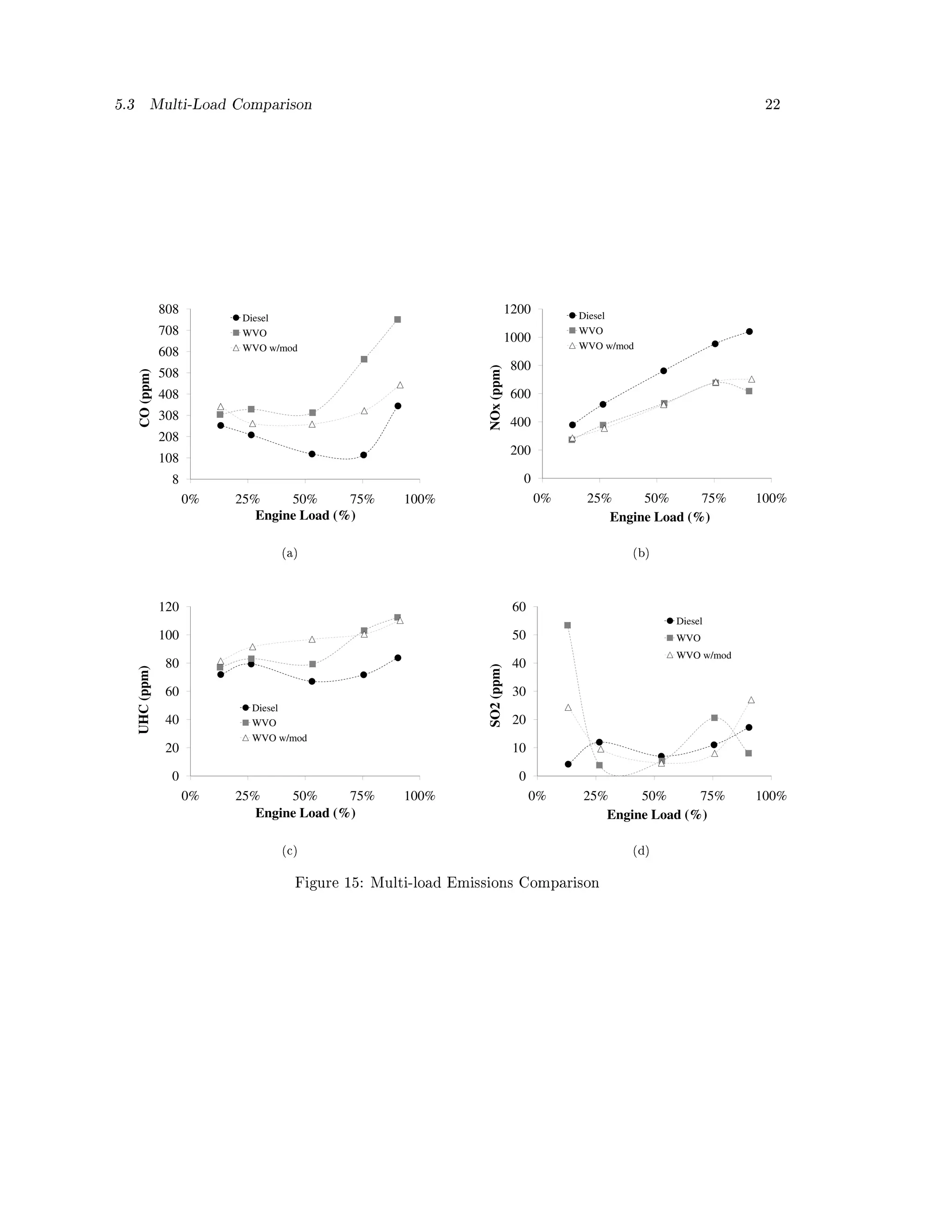 5.3           Multi-Load Comparison                                                                                22




                  808                                                       1200        Diesel
                              Diesel
                  708         WVO                                                       WVO
                                                                            1000
                              WVO w/mod                                                 WVO w/mod
                  608
                                                                             800




                                                                NOx (ppm)
                  508
      CO (ppm)




                  408                                                        600
                  308                                                        400
                  208
                                                                             200
                  108
                   8                                                          0
                        0%   25%     50%      75%    100%                          0%    25%     50%      75%     100%
                                Engine Load (%)                                             Engine Load (%)

                                    (a)                                                         (b)




                  120                                                        60
                                                                                                      Diesel
                  100                                                        50                       WVO
                                                                                                      WVO w/mod
                   80                                                        40
                                                                SO2 (ppm)
      UHC (ppm)




                   60                                                        30
                               Diesel
                   40          WVO                                           20
                               WVO w/mod
                   20                                                        10

                   0                                                          0
                        0%   25%     50%      75%    100%                         0%    25%     50%      75%      100%
                                Engine Load (%)                                            Engine Load (%)

                                    (c)                                                         (d)


                                      Figure 15: Multi-load Emissions Comparison
 