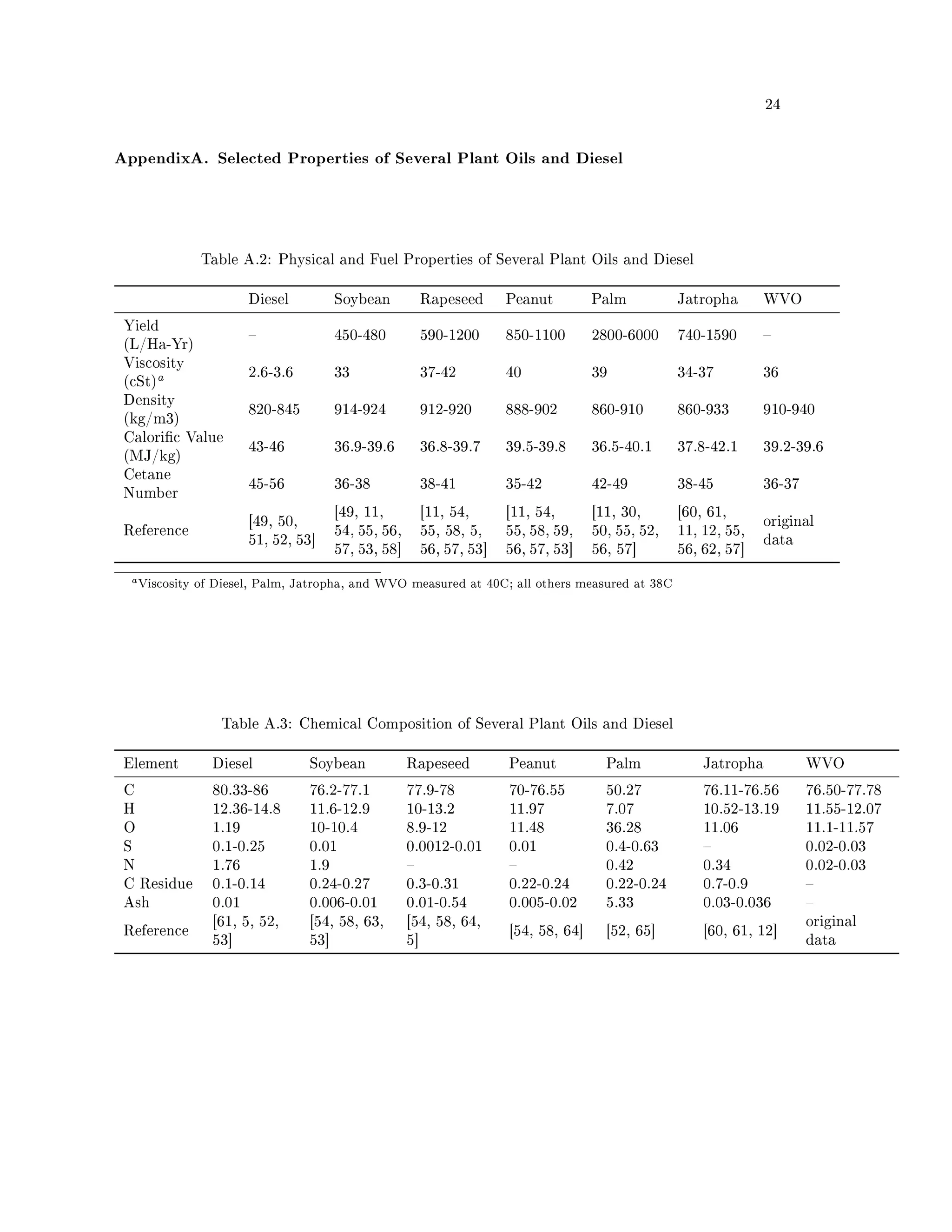 24




AppendixA. Selected Properties of Several Plant Oils and Diesel




             Table A.2: Physical and Fuel Properties of Several Plant Oils and Diesel


                      Diesel           Soybean            Rapeseed      Peanut         Palm          Jatropha      WVO

 Yield
                                      450-480            590-1200      850-1100       2800-6000     740-1590      
 (L/Ha-Yr)
 Viscosity
         a            2.6-3.6          33                 37-42         40             39            34-37         36
 (cSt)
 Density
                      820-845          914-924            912-920       888-902        860-910       860-933       910-940
 (kg/m3)
 Caloric Value
                      43-46            36.9-39.6          36.8-39.7     39.5-39.8      36.5-40.1     37.8-42.1     39.2-39.6
 (MJ/kg)
 Cetane
                      45-56            36-38              38-41         35-42          42-49         38-45         36-37
 Number
                                       [49, 11,           [11, 54,      [11, 54,       [11, 30,      [60, 61,
                      [49, 50,                                                                                     original
 Reference                             54, 55, 56,        55, 58, 5,    55, 58, 59,    50, 55, 52,   11, 12, 55,
                      51, 52, 53]                                                                                  data
                                       57, 53, 58]        56, 57, 53]   56, 57, 53]    56, 57]       56, 62, 57]

  a Viscosity of Diesel, Palm, Jatropha, and WVO measured at 40C; all others measured at 38C




                 Table A.3: Chemical Composition of Several Plant Oils and Diesel


 Element       Diesel            Soybean             Rapeseed           Peanut           Palm            Jatropha          WVO

 C             80.33-86          76.2-77.1           77.9-78            70-76.55         50.27           76.11-76.56       76.50-77.78
 H             12.36-14.8        11.6-12.9           10-13.2            11.97            7.07            10.52-13.19       11.55-12.07
 O             1.19              10-10.4             8.9-12             11.48            36.28           11.06             11.1-11.57
 S             0.1-0.25          0.01                0.0012-0.01        0.01             0.4-0.63                         0.02-0.03
 N             1.76              1.9                                                   0.42            0.34              0.02-0.03
 C Residue     0.1-0.14          0.24-0.27           0.3-0.31           0.22-0.24        0.22-0.24       0.7-0.9           
 Ash           0.01              0.006-0.01          0.01-0.54          0.005-0.02       5.33            0.03-0.036        
               [61, 5, 52,       [54, 58, 63,        [54, 58, 64,                                                          original
 Reference                                                              [54, 58, 64]     [52, 65]        [60, 61, 12]
               53]               53]                 5]                                                                    data
 