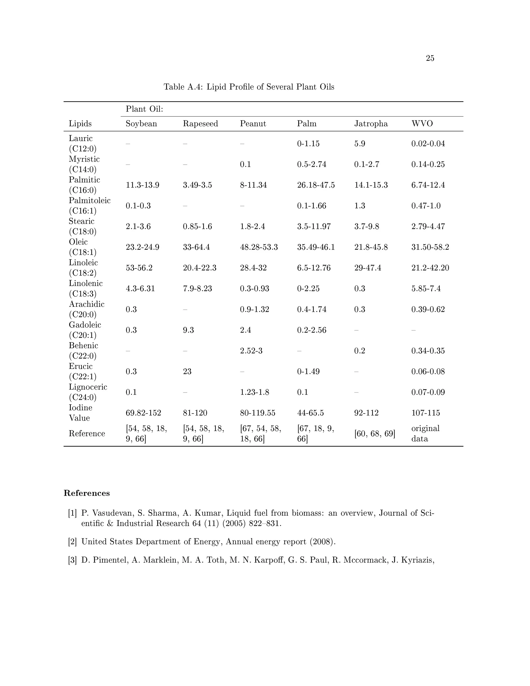 25




                            Table A.4: Lipid Prole of Several Plant Oils


               Plant Oil:

 Lipids        Soybean           Rapeseed       Peanut         Palm          Jatropha       WVO

 Lauric
                                                            0-1.15        5.9            0.02-0.04
 (C12:0)
 Myristic
                                              0.1            0.5-2.74      0.1-2.7        0.14-0.25
 (C14:0)
 Palmitic
               11.3-13.9         3.49-3.5       8-11.34        26.18-47.5    14.1-15.3      6.74-12.4
 (C16:0)
 Palmitoleic
               0.1-0.3                                       0.1-1.66      1.3            0.47-1.0
 (C16:1)
 Stearic
               2.1-3.6           0.85-1.6       1.8-2.4        3.5-11.97     3.7-9.8        2.79-4.47
 (C18:0)
 Oleic
               23.2-24.9         33-64.4        48.28-53.3     35.49-46.1    21.8-45.8      31.50-58.2
 (C18:1)
 Linoleic
               53-56.2           20.4-22.3      28.4-32        6.5-12.76     29-47.4        21.2-42.20
 (C18:2)
 Linolenic
               4.3-6.31          7.9-8.23       0.3-0.93       0-2.25        0.3            5.85-7.4
 (C18:3)
 Arachidic
               0.3                             0.9-1.32       0.4-1.74      0.3            0.39-0.62
 (C20:0)
 Gadoleic
               0.3               9.3            2.4            0.2-2.56                    
 (C20:1)
 Behenic
                                              2.52-3                      0.2            0.34-0.35
 (C22:0)
 Erucic
               0.3               23                           0-1.49                      0.06-0.08
 (C22:1)
 Lignoceric
               0.1                             1.23-1.8       0.1                         0.07-0.09
 (C24:0)
 Iodine
               69.82-152         81-120         80-119.55      44-65.5       92-112         107-115
 Value
               [54, 58, 18,      [54, 58, 18,   [67, 54, 58,   [67, 18, 9,                  original
 Reference                                                                   [60, 68, 69]
               9, 66]            9, 66]         18, 66]        66]                          data




References


[1] P. Vasudevan, S. Sharma, A. Kumar, Liquid fuel from biomass: an overview, Journal of Sci-
    entic  Industrial Research 64 (11) (2005) 822831.


[2] United States Department of Energy, Annual energy report (2008).


[3] D. Pimentel, A. Marklein, M. A. Toth, M. N. Karpo, G. S. Paul, R. Mccormack, J. Kyriazis,
 