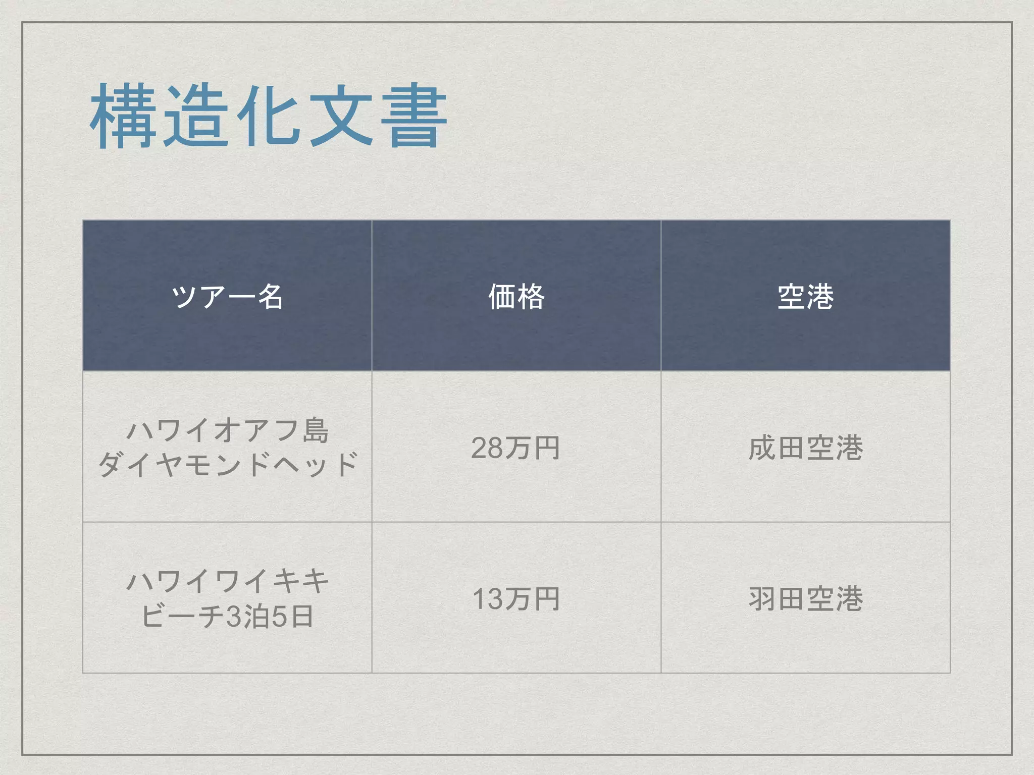 構造化文書
ツアー名 価格 空港
ハワイオアフ島
ダイヤモンドヘッド
28万円 成田空港
ハワイワイキキ
ビーチ3泊5日
13万円 羽田空港
 