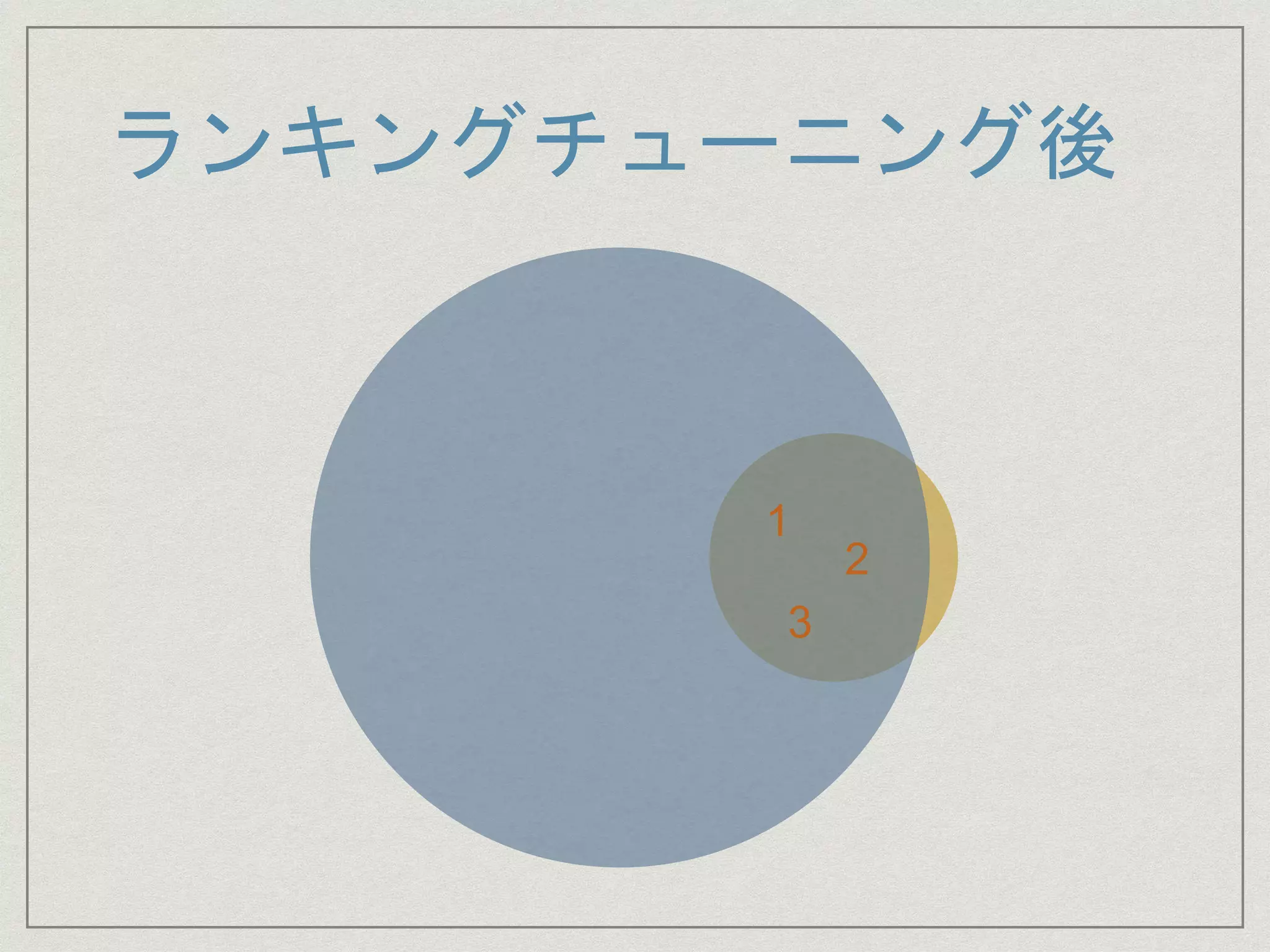 ランキングチューニング後
1
2
3
 