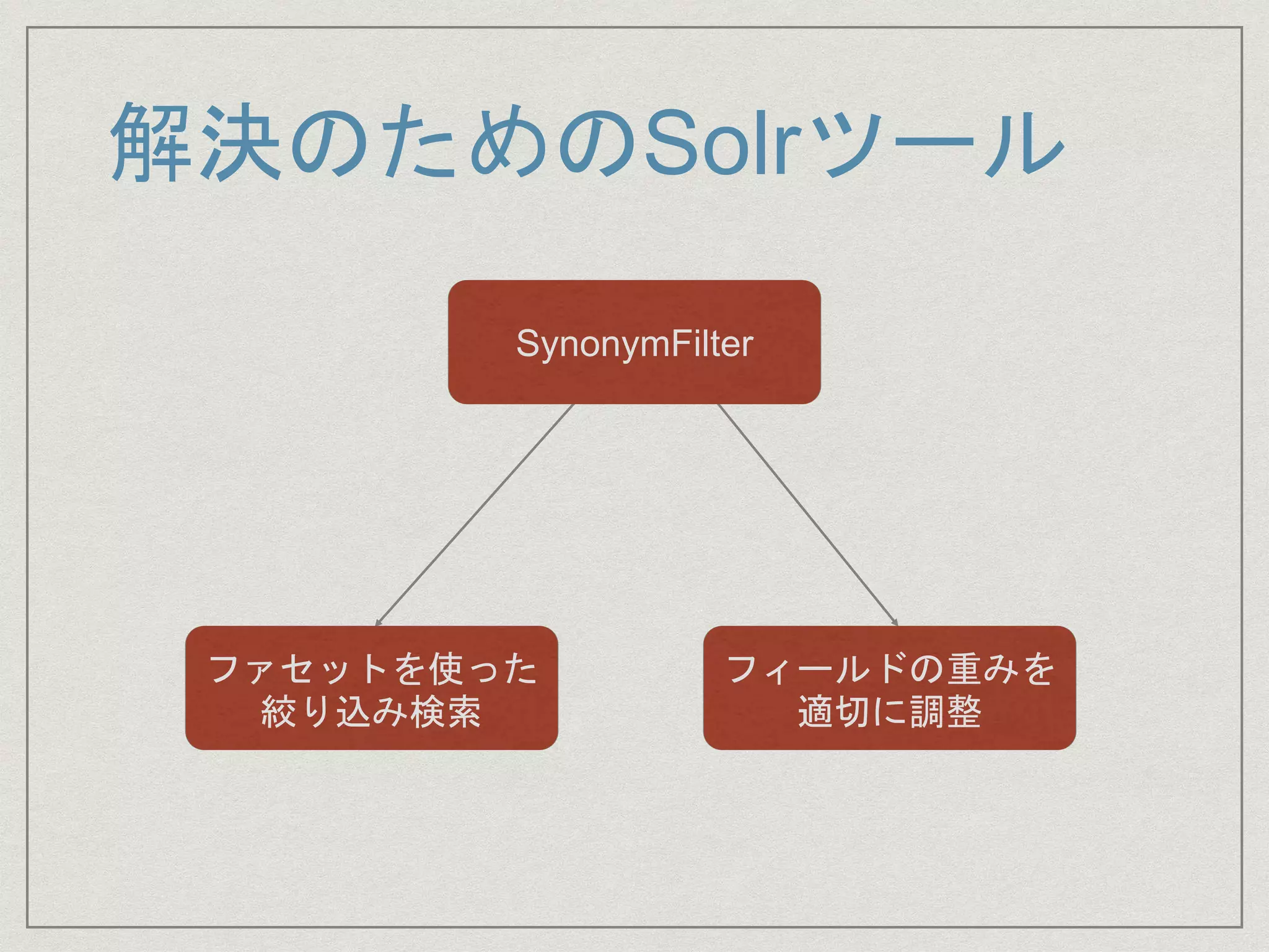解決のためのSolrツール
網羅性を高めるよう
にチューニング
漸次的に不要な
文書を取り除く
ランキング
チューニング
SynonymFilter
ファセットを使った
絞り込み検索
フィールドの重みを
適切に調整
 