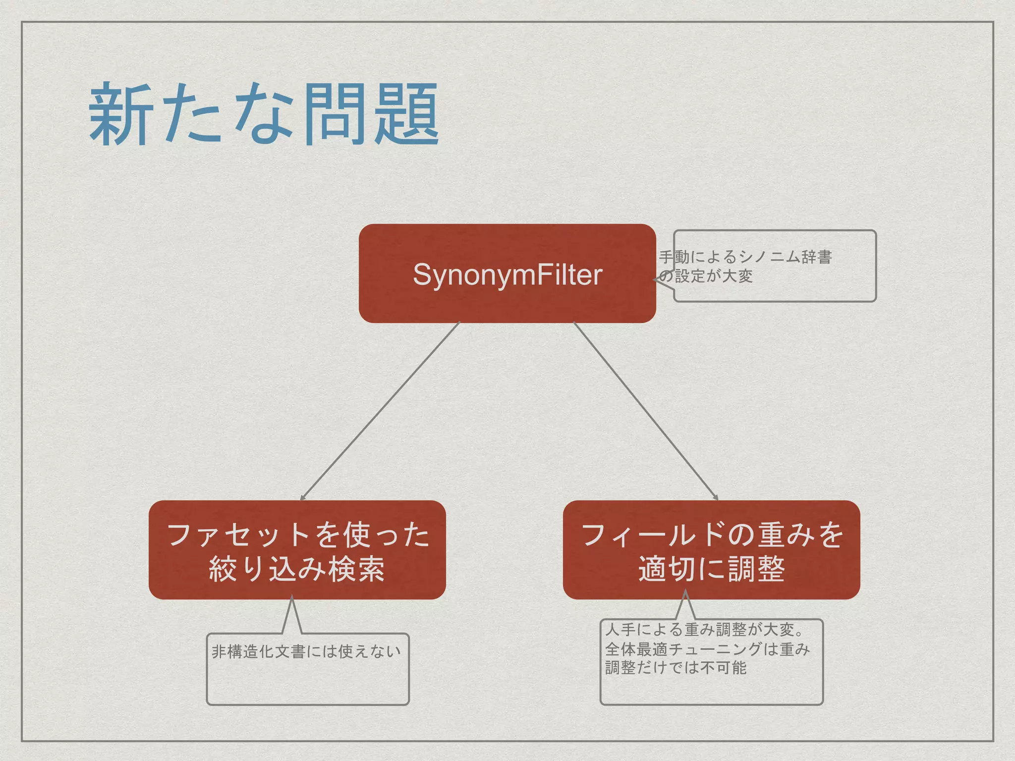 フィールドの重みを
適切に調整
ファセットを使った
絞り込み検索
SynonymFilter
新たな問題
手動によるシノニム辞書
の設定が大変
非構造化文書には使えない
人手による重み調整が大変。
全体最適チューニングは重み
調整だけでは不可能
 