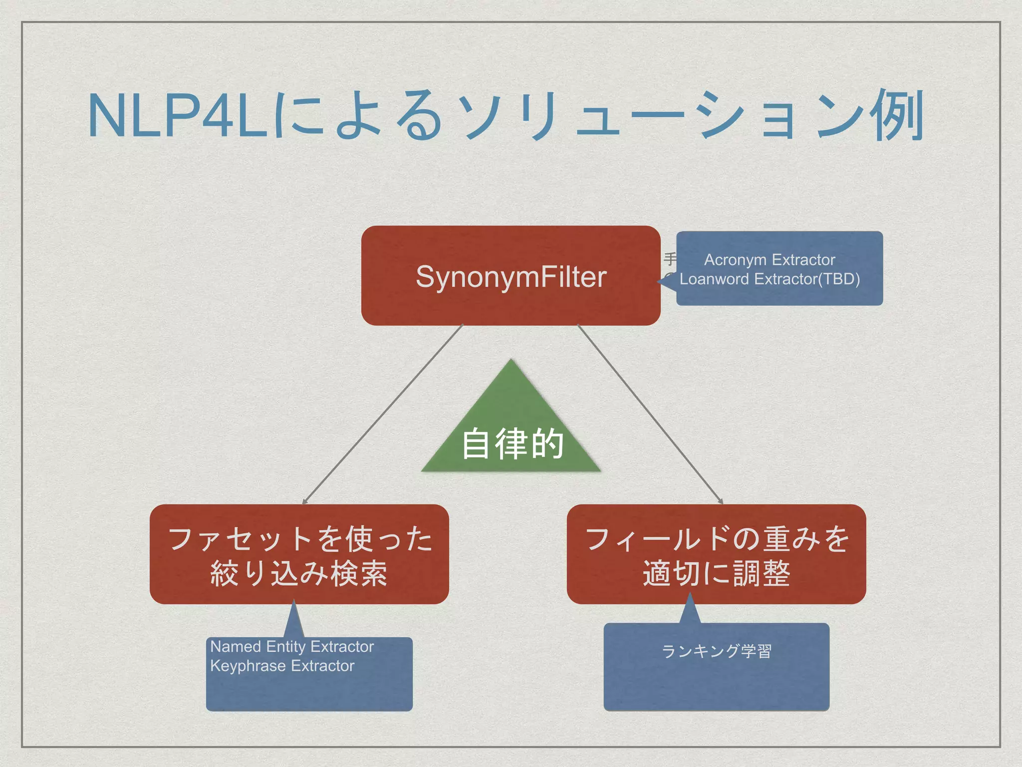 フィールドの重みを
適切に調整
人手による重み調整が大変。
全体最適チューニングは重み
調整だけでは不可能
ファセットを使った
絞り込み検索
SynonymFilter
NLP4Lによるソリューション例
手動によるシノニム辞書
の設定が大変
非構造化文書には使えない
Acronym Extractor
Loanword Extractor(TBD)
Named Entity Extractor
Keyphrase Extractor
ランキング学習
自律的
 