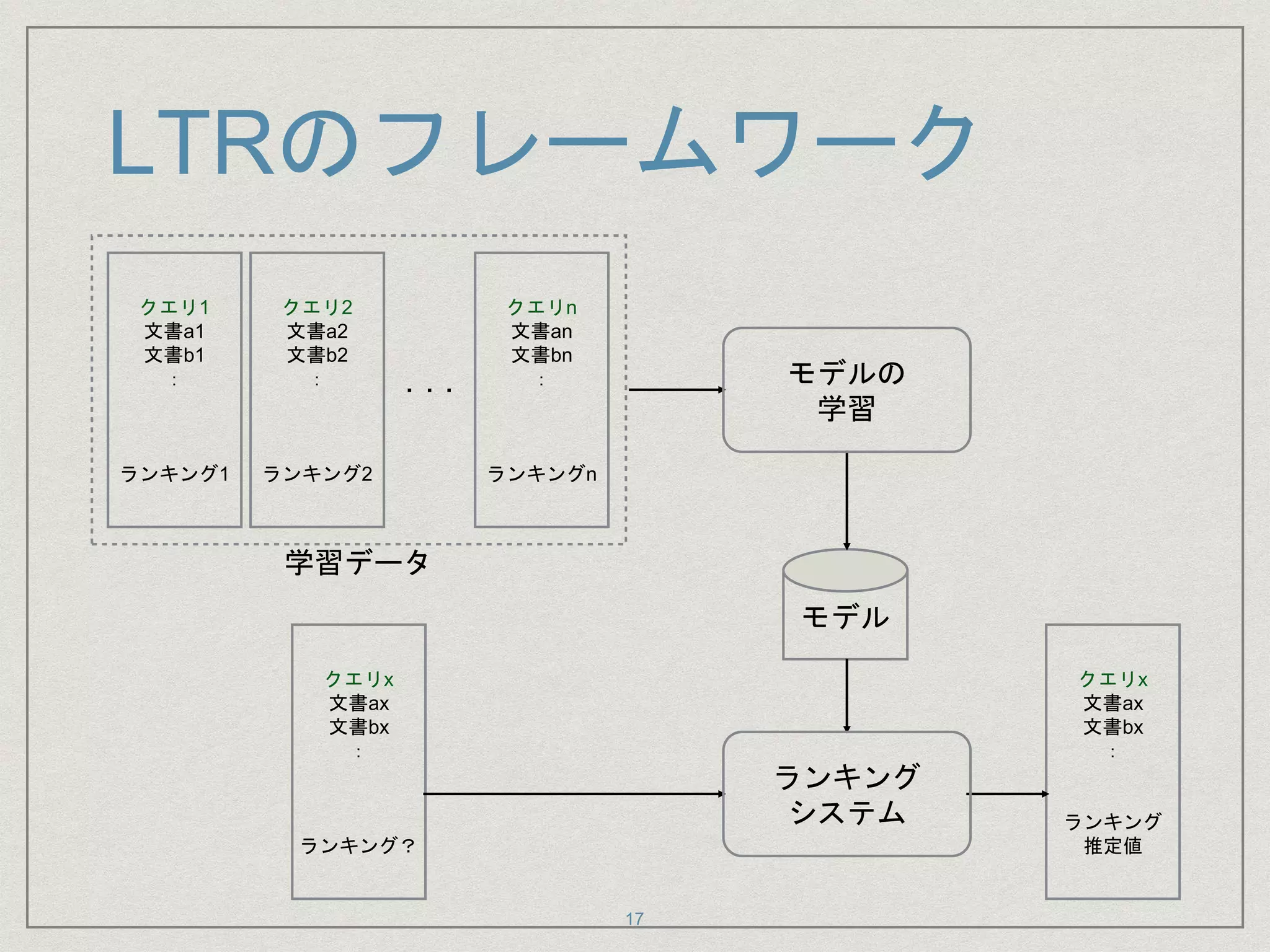 LTRのフレームワーク
17
クエリ1
文書a1
文書b1
：
ランキング1
クエリ2
文書a2
文書b2
：
ランキング2
クエリn
文書an
文書bn
：
ランキングn
・・・
モデル
クエリx
文書ax
文書bx
：
ランキング？
クエリx
文書ax
文書bx
：
ランキング
推定値
学習データ
モデルの
学習
ランキング
システム
 