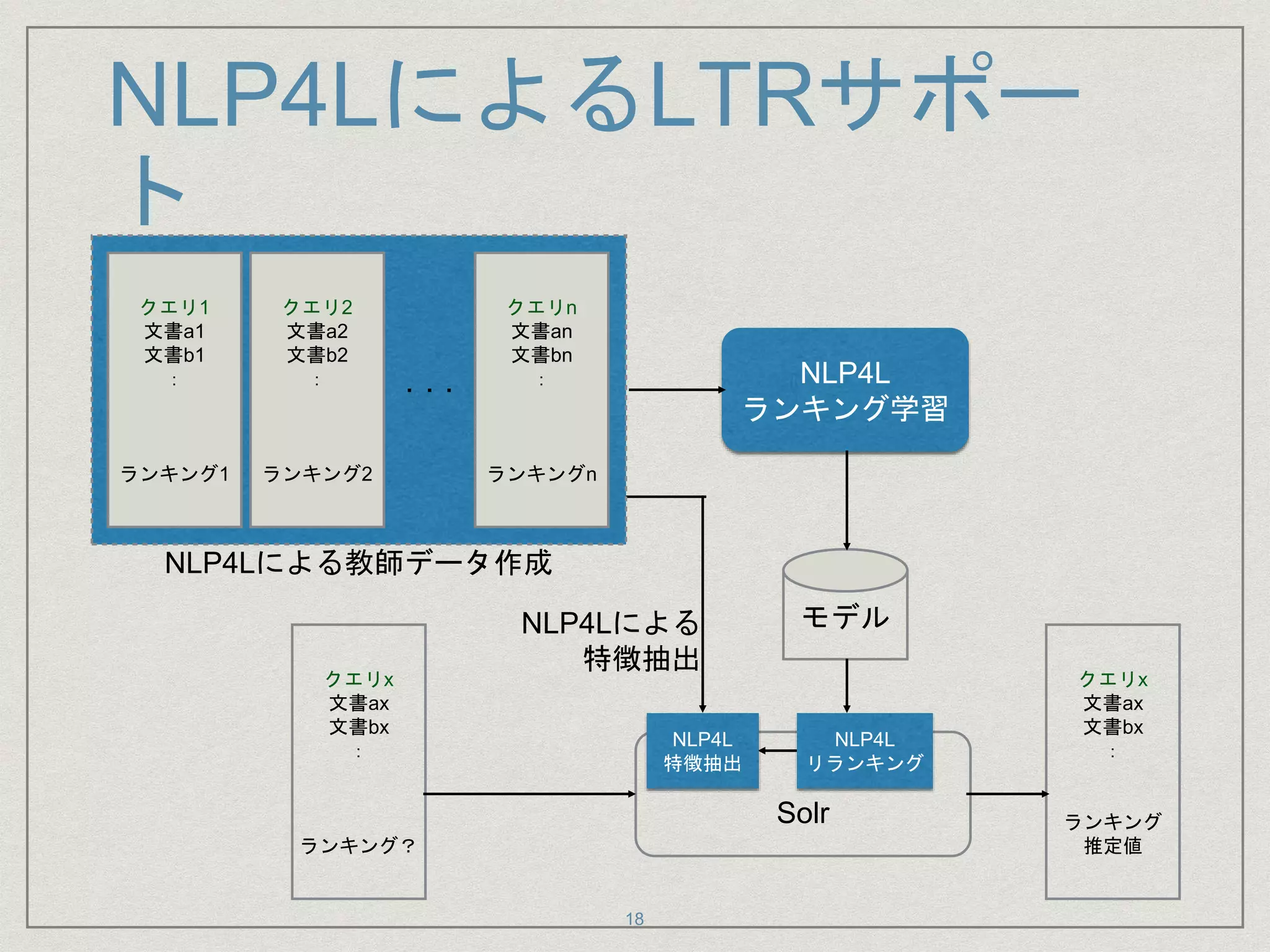 NLP4LによるLTRサポー
ト
18
Solr
クエリ1
文書a1
文書b1
：
ランキング1
クエリ2
文書a2
文書b2
：
ランキング2
クエリn
文書an
文書bn
：
ランキングn
・・・
NLP4L
ランキング学習
モデル
クエリx
文書ax
文書bx
：
ランキング？
クエリx
文書ax
文書bx
：
ランキング
推定値
NLP4Lによる教師データ作成
NLP4L
リランキング
NLP4L
特徴抽出
NLP4Lによる
特徴抽出
 