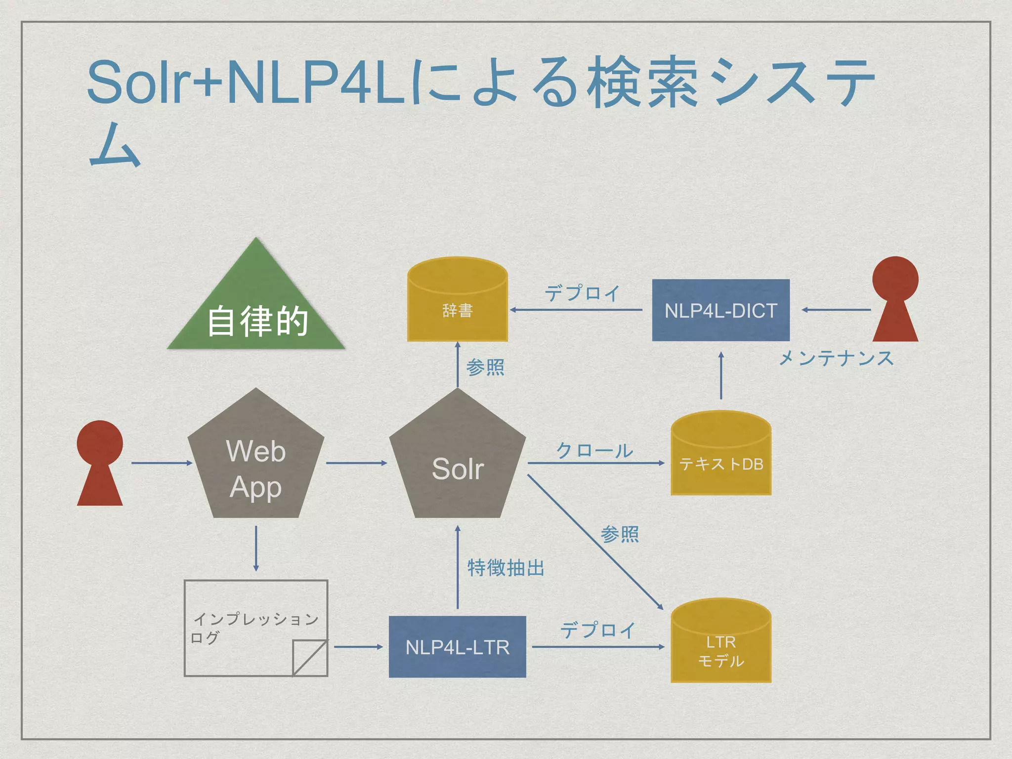 Solr+NLP4Lによる検索システ
ム
Solr
Web
App
インプレッション
ログ
NLP4L-LTR
NLP4L-DICT
LTR
モデル
辞書
テキストDB
デプロイ
デプロイ
メンテナンス
クロール
参照
特徴抽出
参照
自律的
 