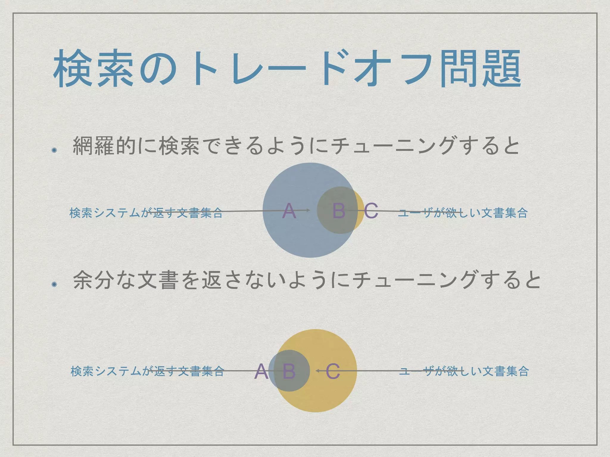 検索のトレードオフ問題
網羅的に検索できるようにチューニングすると
余分な文書を返さないようにチューニングすると
ユーザが欲しい文書集合検索システムが返す文書集合
ユーザが欲しい文書集合検索システムが返す文書集合
A B C
A B C
 