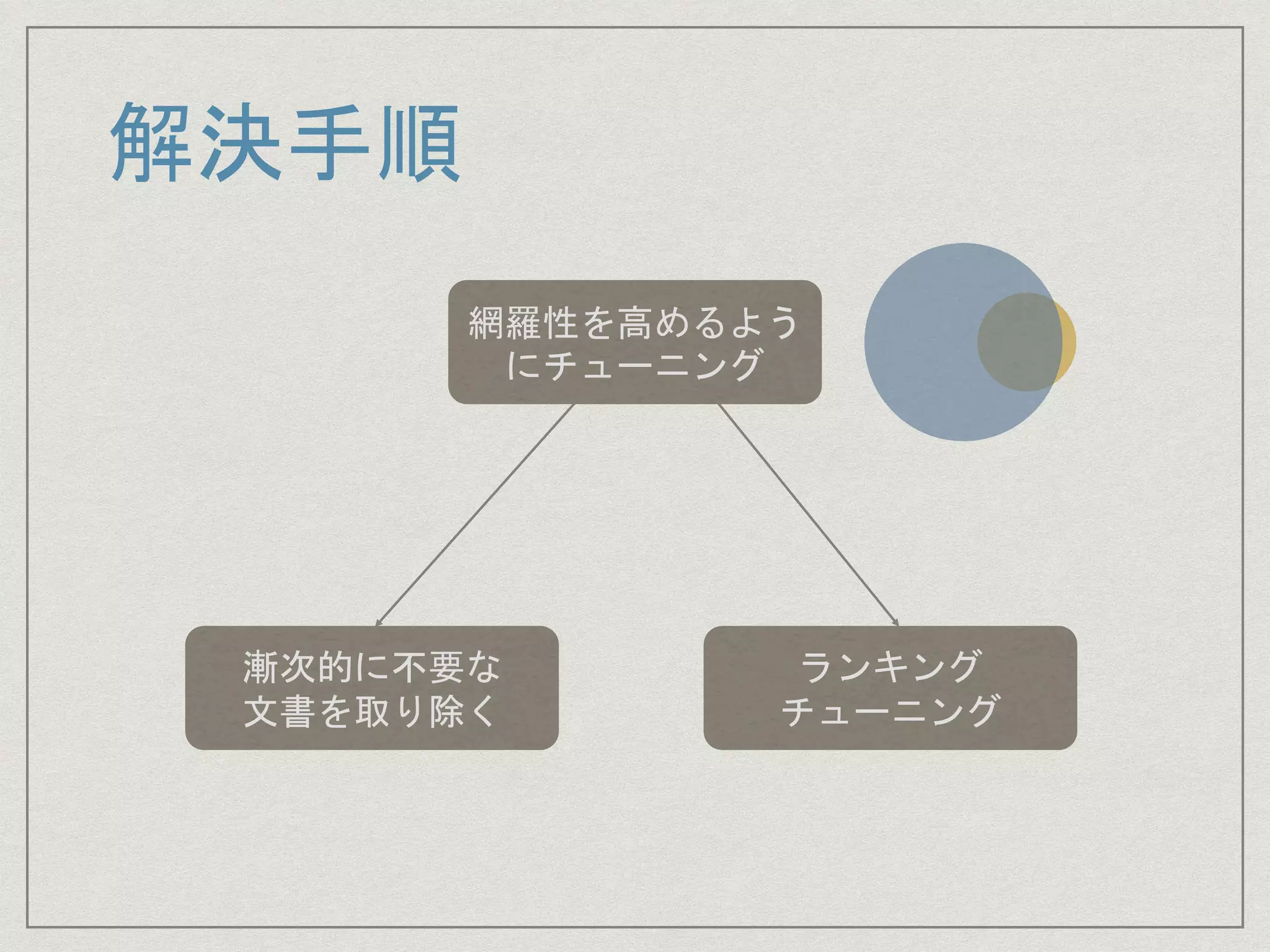 解決手順
網羅性を高めるよう
にチューニング
漸次的に不要な
文書を取り除く
ランキング
チューニング
 