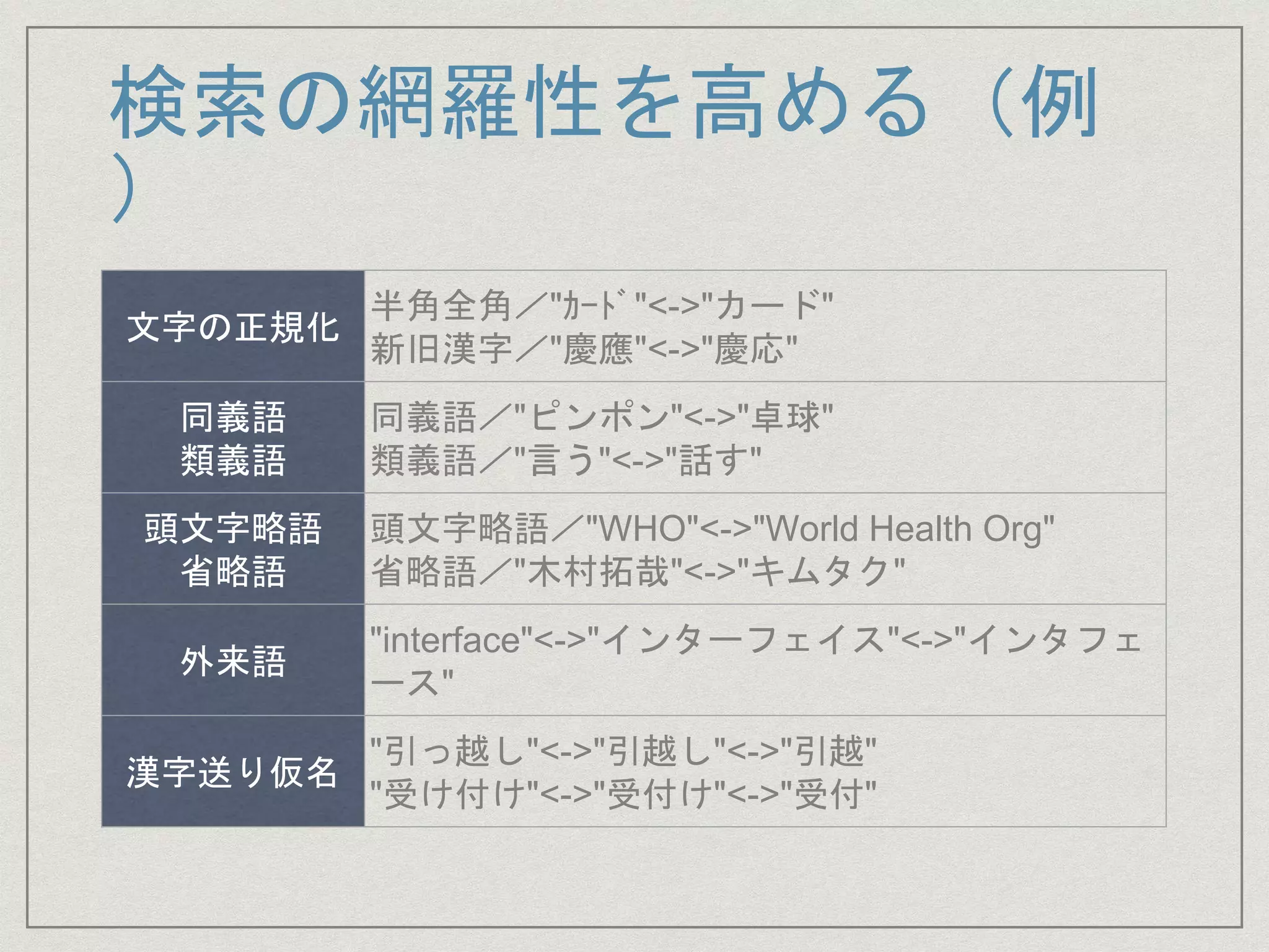 検索の網羅性を高める（例
）
文字の正規化
半角全角／"ｶｰﾄﾞ"<->"カード"
新旧漢字／"慶應"<->"慶応"
同義語
類義語
同義語／"ピンポン"<->"卓球"
類義語／"言う"<->"話す"
頭文字略語
省略語
頭文字略語／"WHO"<->"World Health Org"
省略語／"木村拓哉"<->"キムタク"
外来語
"interface"<->"インターフェイス"<->"インタフェ
ース"
漢字送り仮名
"引っ越し"<->"引越し"<->"引越"
"受け付け"<->"受付け"<->"受付"
 