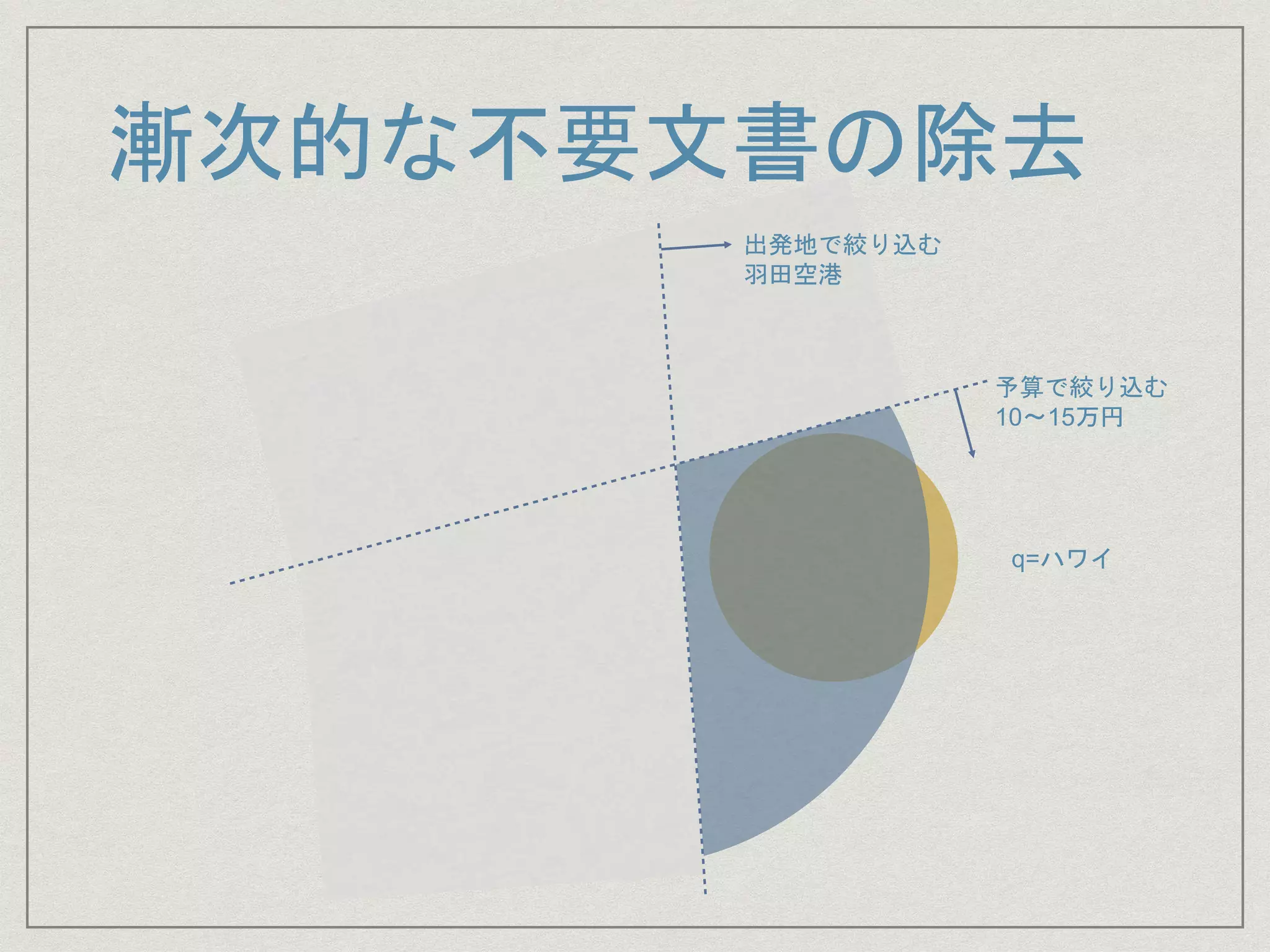 漸次的な不要文書の除去
q=ハワイ
予算で絞り込む
10〜15万円
出発地で絞り込む
羽田空港
 