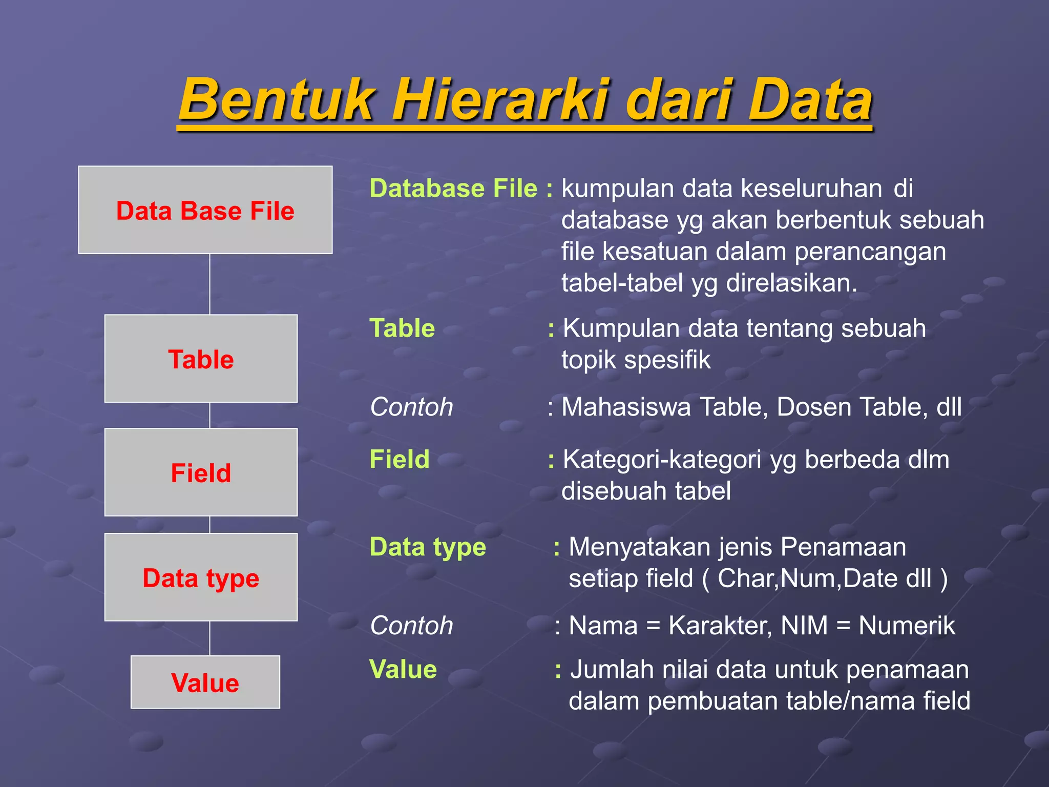 Bentuk Hierarki dari Data
Data Base File
Table
Field
Data type
Value
Database File : kumpulan data keseluruhan di
database yg akan berbentuk sebuah
file kesatuan dalam perancangan
tabel-tabel yg direlasikan.
Table : Kumpulan data tentang sebuah
topik spesifik
Contoh : Mahasiswa Table, Dosen Table, dll
Field : Kategori-kategori yg berbeda dlm
disebuah tabel
Data type : Menyatakan jenis Penamaan
setiap field ( Char,Num,Date dll )
Contoh : Nama = Karakter, NIM = Numerik
Value : Jumlah nilai data untuk penamaan
dalam pembuatan table/nama field
 