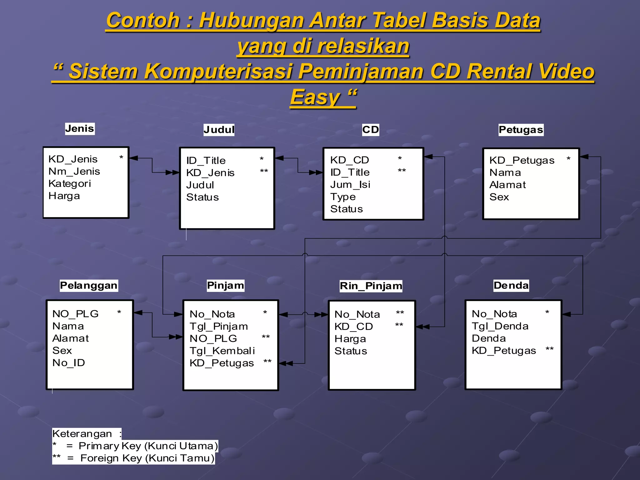 Contoh : Hubungan Antar Tabel Basis Data
yang di relasikan
“ Sistem Komputerisasi Peminjaman CD Rental Video
Easy “
KD_CD *
ID_Title **
Jum_Isi
Type
Status
Judul
KD_Jenis *
Nm_Jenis
Kategori
Harga
Jenis
ID_Title *
KD_Jenis **
Judul
Status
CD
NO_PLG *
Nama
Alamat
Sex
No_ID
Pelanggan
No_Nota *
Tgl_Pinjam
NO_PLG **
Tgl_Kembali
KD_Petugas **
Pinjam
No_Nota *
Tgl_Denda
Denda
KD_Petugas **
Denda
No_Nota **
KD_CD **
Harga
Status
Rin_Pinjam
KD_Petugas *
Nama
Alamat
Sex
Petugas
Keterangan :
* = Primary Key (Kunci Utama)
** = Foreign Key (Kunci Tamu)
 