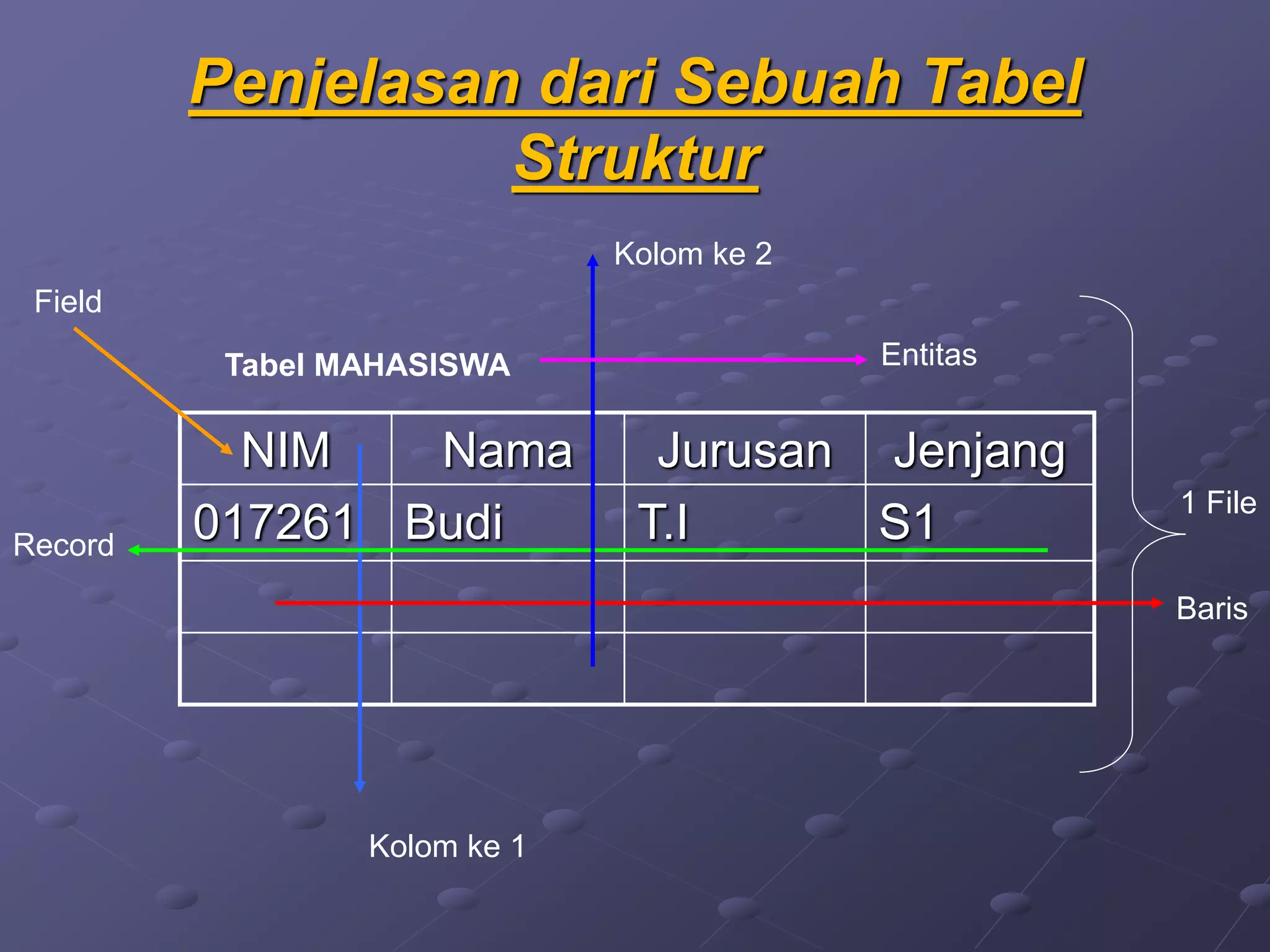 Penjelasan dari Sebuah Tabel
Struktur
NIM Nama Jurusan Jenjang
017261 Budi T.I S1
Tabel MAHASISWA
Field
Kolom ke 1
Baris
Record
Kolom ke 2
1 File
Entitas
 