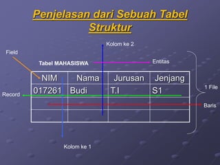 Penjelasan dari Sebuah Tabel
Struktur
NIM Nama Jurusan Jenjang
017261 Budi T.I S1
Tabel MAHASISWA
Field
Kolom ke 1
Baris
Record
Kolom ke 2
1 File
Entitas
 