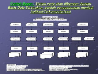 10
Anggota
Rekam
Anggota
Jenis
Pinjaman
Rekam
JnsPinjam
2
1
6
5
3
Keterangan :
1. Deskripsi Biodata Anggota
2. Laporan Daftar Anggota
3. Daftar Jenis Pinjaman
4. Laporan Setoran Simpanan Wajib Per Periode
5. Laporan Setoran Simpanan Sukarela Per Periode
Pinjaman
Rekam
Pinjaman
Angsuran
Rekam
Angsuran
9
Simpanan
Rekam
Simpan Denda
Lapor Lapor Lapor
4
8
7
Lapor Lapor
6. Laporan Penarikan Simpanan Sukarela Per Periode
7. Daftar Peminjaman Per Periode
8. Peminjaman Per Anggota
9. Laporan Angsuran Per Nomor Pinjaman
10. Laporan Denda Per Periode
Bagan Alir Sistem
Pengolahan Data Simpan Pinjam
di Koperasi Kredit Tri Pengudi Makmur
Contoh Bagan : Sistem yang akan dibangun dengan
Basis Data Terstruktur, setelah penggabungan menjadi
Aplikasi/Terkomputerisasi
 