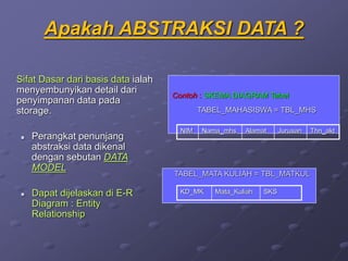 Apakah ABSTRAKSI DATA ?
Sifat Dasar dari basis data ialah
menyembunyikan detail dari
penyimpanan data pada
storage.
 Perangkat penunjang
abstraksi data dikenal
dengan sebutan DATA
MODEL
 Dapat dijelaskan di E-R
Diagram : Entity
Relationship
NIM Nama_mhs Alamat Jurusan Thn_akt
TABEL_MAHASISWA = TBL_MHS
Contoh : SKEMA DIAGRAM Tabel
KD_MK Mata_Kuliah SKS
TABEL_MATA KULIAH = TBL_MATKUL
 