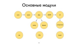 Основные модули

core      event            data             DOM      UI




                  entity          dataset         components




  net                      l10n                    router




                            42
 