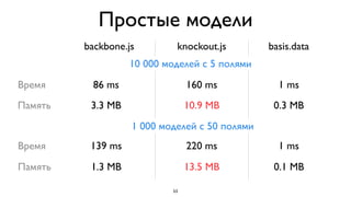 Простые модели
         backbone.js        knockout.js        basis.data
                   10 000 моделей c 5 полями
Время     86 ms                 160 ms           1 ms
Память    3.3 MB                10.9 MB         0.3 MB
                   1 000 моделей с 50 полями
Время     139 ms                220 ms           1 ms
Память    1.3 MB                13.5 MB         0.1 MB

                           53
 