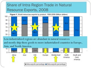 Share of Intra Region Trade in Natural
Resource Exports, 2008
Figure 1. World resources exports by product, 1990-2008 (Billion dollars)
Less industrialized regions are abundant in natural resources
and mostly ship these goods to more industrialized countries in Europe,
Asia, and North America.
 