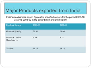 Major Products exported from India
India’s merchandise export figures for specified sectors for the period 2009-10
vis-à-vis 2008-09 in US dollar billion are given below:
Product Group 2008-09 2009-10
Gems and Jewelry 28.41 29.00
Leather & Leather
Manufacturers
3.49 3.28
Textiles 18.15 18.28
 