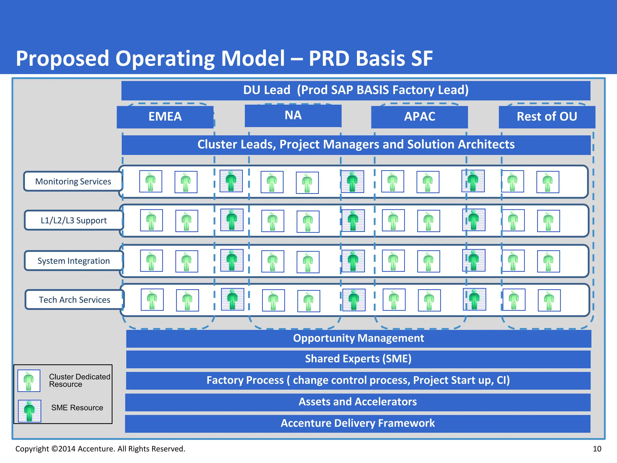 Prd Process SAP Basis Project Assumption presentations.pptx