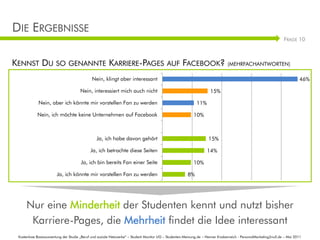 DIE ERGEBNISSE
                                                                                                                                                                 FRAGE 10



KENNST DU SO GENANNTE KARRIERE-PAGES                                                      AUF FACEBOOK?                        (MEHRFACHANTWORTEN)

                                             Nein, klingt aber interessant                                                                                                46%

                                      Nein, interessiert mich auch nicht                                             15%

             Nein, aber ich könnte mir vorstellen Fan zu werden                                             11%

            Nein, ich möchte keine Unternehmen auf Facebook                                               10%

                                                                                                                                                     Grafikbausteine
                                                Ja, ich habe davon gehört                                          15%

                                            Ja, ich betrachte diese Seiten
                                                                                                                    Selbstpräsentation: Tom Storch
                                                                                                                   14%

                                      Ja, ich bin bereits Fan einer Seite                                 10%
                                                                                                                                                     Stuttgart, im Juli
                        Ja, ich könnte mir vorstellen Fan zu werden                                    8%
                                                                                                                                                                 2002


     Nur eine Minderheit der Studenten kennt und nutzt bisher
      Karriere-Pages, die Mehrheit findet die Idee interessant
 Kostenlose Basisauswertung der Studie „Beruf und soziale Netzwerke“ – Student Monitor UG – Studenten-Meinung.de – Henner Knabenreich - PersonalMarketing2null.de – Mai 2011
 