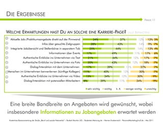 DIE ERGEBNISSE
                                                                                                                                                                     FRAGE 11



WELCHE ERWARTUNGEN                                   HAST        DU AN SOLCHE                      EINE      KARRIERE-PAGE?                      (ALLE BEFRAGTEN)
1     Aktuelle Job-/Praktikumsangebote direkt auf der Pinnwand                                          34%                             37%                   12%        13% 5%
2                                          Infos über gesuchte Zielgruppen                           28%                             43%                      14%        9% 7%
3     Integrierte Jobübersicht und Stellenbörse in separatem Tab                                    25%                            44%                       14%         13% 4%
4                                                   Informationen über Events                   17%                            49%                       11%          17%          6%
5                    Authentische Einblicke ins Unternehmen via Text                              21%                          44%                      12%         17%            7%
6                   Authentische Einblicke ins Unternehmen via Foto                               20%                          43%                     12%          18%            7%
                                                                                                                                                         Grafikbausteine
7                            Dialog/Interaktion mit dem Unternehmen                             17%                      39%                   11%              27%                7%
8 Menschen im Unternehmen kennenlernen (künftige Kollegen)                                   11%                    40%                     12%                30%                 7%
            Authentische Einblicke ins Unternehmen via Video                                   15%
                                                                                                                      Selbstpräsentation: Tom Storch
                                                                                                                     34%      12%      30%      9%
9
10                    Dialog/Interaktion mit potenziellen Mitarbeitern                       8%                  39%                   11%                 34%                 9%
                                                                                                                                                       Stuttgart, im Juli
                                                                                                  sehr wichtig       wichtig       k. A.       weniger wichtig unwichtig
                                                                                                                                                                     2002


   Eine breite Bandbreite an Angeboten wird gewünscht, wobei
 insbesondere Informationen zu Jobangeboten erwartet werden
     Kostenlose Basisauswertung der Studie „Beruf und soziale Netzwerke“ – Student Monitor UG – Studenten-Meinung.de – Henner Knabenreich - PersonalMarketing2null.de – Mai 2011
 