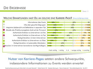DIE ERGEBNISSE
                                                                                                                                                                     FRAGE 11



WELCHE ERWARTUNGEN                                   HAST        DU AN SOLCHE                      EINE      KARRIERE-PAGE?                      (FANS & BETRACHTER)
4                                                   Informationen über Events                        28%                                         69%                               0%
                                                                                                                                                                                   3%
2                                          Infos über gesuchte Zielgruppen                               36%                                  47%                    3% 11%3%
3     Integrierte Jobübersicht und Stellenbörse in separatem Tab                                       33%                                   50%                     3% 11%3%
1     Aktuelle Job-/Praktikumsangebote direkt auf der Pinnwand                                             42%                                   42%                 3% 11%3%
5                   Authentische Einblicke ins Unternehmen via Foto                                    33%                               42%                  3%       19% 3%
6                    Authentische Einblicke ins Unternehmen via Text                                26%                             46%                    3%        23%           3%
                                                                                                                                                         Grafikbausteine
7                             Dialog/Interaktion mit dem Unternehmen                                      39%                            31%             3%        22%             6%
9                  Authentische Einblicke ins Unternehmen via Video                               22%                         39%                 3%             33%               3%
                      Dialog/Interaktion mit potenziellen Mitarbeitern                        11%
                                                                                                                        Selbstpräsentation: Tom Storch
                                                                                                                        49%         6%      31%   3%
10

8 Menschen im Unternehmen kennenlernen (künftige Kollegen)                                   11%                        47%                    3%                39%               0%
                                                                                                                                                       Stuttgart, im Juli
                                                                                                 sehr wichtig        wichtig       k. A.       weniger wichtig unwichtig
                                                                                                                                                                     2002


           Nutzer von Karriere-Pages setzten andere Schwerpunkte,
            insbesondere Informationen zu Events werden erwartet
     Kostenlose Basisauswertung der Studie „Beruf und soziale Netzwerke“ – Student Monitor UG – Studenten-Meinung.de – Henner Knabenreich - PersonalMarketing2null.de – Mai 2011
 