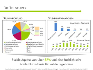DIE TEILNEHMER

STUDIENRICHTUNG                                                                           STUDIENINFORMATIONEN
               11,6%                  11,1%                                                            59%
                                                                                                                                       ANGESTREBTER ABSCHLUSS
                                                  10,1%
                                                     2,0%                                                           20%          16%
                                                                         1,5%                                                                  3%                        2%
     18,6%                                                                                                                                                  1%
                                                      1,5%
                                                                         1,0%
                                                                         1,0%
                                                                         0,5%
                                                                                                                                                     Grafikbausteine
                                                22,6%
           18,6%
                                                                                                           17% 14% 20%
                                                                                                                           AKTUELLER STATUS
 Wirtschaftswissenschaften                    Ingenieurwissenschaften                                                  12%
                                                                                                          Selbstpräsentation: Tom Storch
                                                                                                     5% 7%                 8% 6%
 Naturwissenschaften                          Gesellschafts- und Sozialw.                         3%                               4% 7%
 Geisteswissenschaften                        Witschaftsingenieurwesen
 Informatik                                   Recht
 Mathematik                                   Sport
                                                                                                                                                     Stuttgart, im Juli
 Lehramt                                      Medizin                                                                                                            2002


              Rücklaufquote von über 87% und eine fachlich sehr
                    breite Nutzerbasis für valide Ergebnisse
 Kostenlose Basisauswertung der Studie „Beruf und soziale Netzwerke“ – Student Monitor UG – Studenten-Meinung.de – Henner Knabenreich - PersonalMarketing2null.de – Mai 2011
 