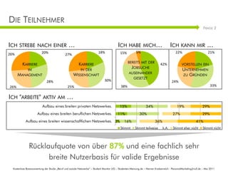 DIE TEILNEHMER
                                                                                                                                                                   FRAGE 2



ICH STREBE            NACH EINER                 …                                         ICH HABE MICH…                              ICH KANN              MIR      …
                          20%                                             18%               15%           5%                               22%                         21%
26%                                           27%

                                                                                                   BEREITS MIT DER
         KARRIERE                                        KARRIERE                                                             42%                VORSTELLEN EIN
          IM                                            IN DER
                                                                                                      JOBSUCHE                                   UNTERNEHMEN
                                                                                                    AUSEINANDER
      MANAGEMENT                                     WISSENSCHAFT                                                                                ZU GRÜNDEN
                                                                                                      GESETZT
                              28%                                              30%                                                      24%
26%                                             25%                                          38%                                                                         33%
                                                                                                                                                      Grafikbausteine
ICH "ARBEITE"              AKTIV AM            …
                          Aufbau eines breiten privaten Netzwerkes.                         15%                     Selbstpräsentation:
                                                                                                                  34%          19%                            Tom Storch
                                                                                                                                                                29%
                      Aufbau eines breiten beruflichen Netzwerkes.                        11%                30%                         27%                      29%
            Aufbau eines breiten wissenschaftlichen Netzwerkes. 3%                              16%                       36%                     Stuttgart, im Juli
                                                                                                                                                        41%
                                                                                             Stimmt      Stimmt teilweise       k.A.                              2002
                                                                                                                                         Stimmt eher nicht Stimmt nicht




               Rücklaufquote von über 87% und eine fachlich sehr
                     breite Nutzerbasis für valide Ergebnisse
  Kostenlose Basisauswertung der Studie „Beruf und soziale Netzwerke“ – Student Monitor UG – Studenten-Meinung.de – Henner Knabenreich - PersonalMarketing2null.de – Mai 2011
 