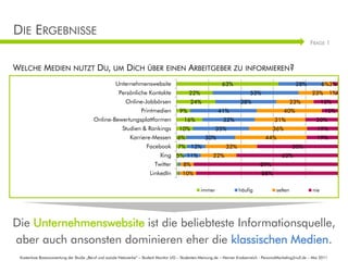 DIE ERGEBNISSE
                                                                                                                                                                  FRAGE 1



WELCHE MEDIEN NUTZT DU, UM DICH ÜBER EINEN ARBEITGEBER ZU INFORMIEREN?
                                                      Unternehmenswebsite                                        63%                                      28%           6%3%
                                                       Persönliche Kontakte                   22%                               53%                                23% 1%
                                                           Online-Jobbörsen                    24%                         38%                        23%              15%
                                                                    Printmedien          9%                    41%                                 40%                    10%
                                         Online-Bewertungsplattformen                       16%                  32%                          31%                    20%
                                                         Studien & Rankings              10%                 35%                             36%                      19%
                                                              Karriere-Messen           6%             30%                               44%         Grafikbausteine
                                                                                                                                                             19%
                                                                       Facebook         7% 12%                     32%                                  50%
                                                                             Xing 5% 11%                    22%                                   63%
                                                                                                                    Selbstpräsentation: Tom Storch
                                                                           Twitter  8%                                                89%
                                                                         LinkedIn          10%                                         88%
                                                                                                                                                    Stuttgart, im Juli
                                                                                                     immer                häufig               selten      nie
                                                                                                                                                                2002


Die Unternehmenswebsite ist die beliebteste Informationsquelle,
aber auch ansonsten dominieren eher die klassischen Medien.
 Kostenlose Basisauswertung der Studie „Beruf und soziale Netzwerke“ – Student Monitor UG – Studenten-Meinung.de – Henner Knabenreich - PersonalMarketing2null.de – Mai 2011
 