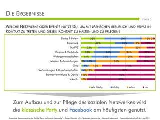 DIE ERGEBNISSE
                                                                                                                                                                  FRAGE 3

WELCHE NETZWERKE ODER EVENTS NUTZT DU, UM MIT MENSCHEN BERUFLICH UND PRIVAT IN
KONTAKT ZU TRETEN UND DIESEN KONTAKT ZU HALTEN UND ZU PFLEGEN?
                                                                Partys & Feiern                    32%                                  50%                          15% 2%
                                                                       Facebook                          46%                             26%              9%          19%
                                                                          StudiVZ              23%                                                       32%             11%
                                                        Vereine & Verbände                  18%                       34%                      26%                  22%
                                                      Wohngemeinschaften                   14%                    35%                           29%                 22%
                                                   Messen & Ausstellungen               3% 17%                                 55%                                 25%
                                                                                                                                                     Grafikbausteine
                                                                              Xing         9%         18%                                     71%
                                    Verbindungen & Burschenschaften                       4% 13%                                          82%
                                             Partnervermittlung & Dating                  8%
                                                                                                                    Selbstpräsentation: Tom Storch
                                                                                                                            90%
                                                                         LinkedIn        7%                                          92%
                                                                                                                                                     Stuttgart, im Juli
                                                                                                    sehr häufig               häufig              selten     nie
                                                                                                                                                                 2002


     Zum Aufbau und zur Pflege des sozialen Netzwerkes wird
     die klassische Party und Facebook am häufigsten genutzt.
 Kostenlose Basisauswertung der Studie „Beruf und soziale Netzwerke“ – Student Monitor UG – Studenten-Meinung.de – Henner Knabenreich - PersonalMarketing2null.de – Mai 2011
 