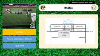 section
The Field
Players, Coaches and Officials
Equipment
Women’s Lacrosse Basic Rules
BASICS
Sub waiting
area
 