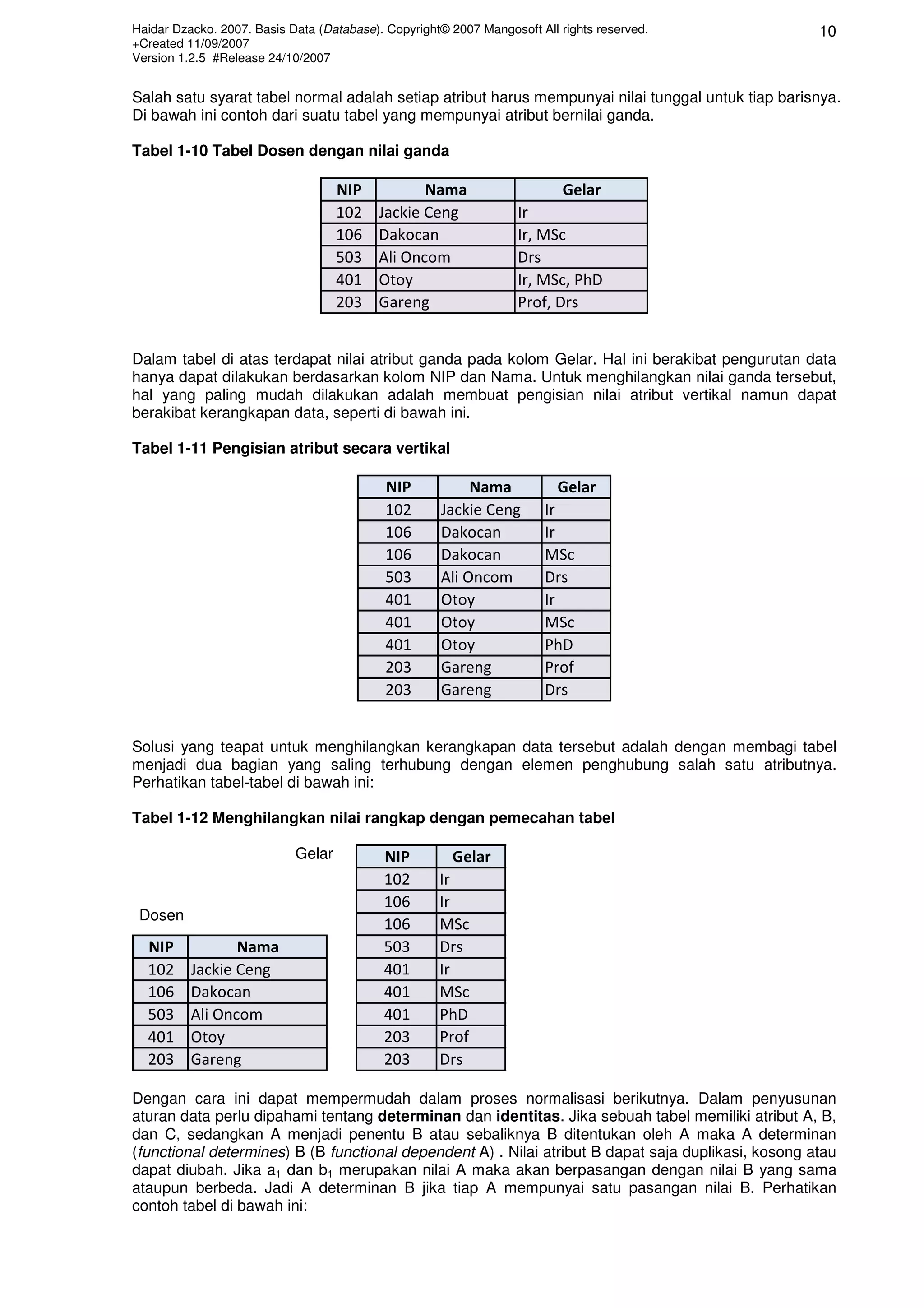 Haidar Dzacko. 2007. Basis Data (Database). Copyright© 2007 Mangosoft All rights reserved.           10
+Created 11/09/2007
Version 1.2.5 #Release 24/10/2007


Salah satu syarat tabel normal adalah setiap atribut harus mempunyai nilai tunggal untuk tiap barisnya.
Di bawah ini contoh dari suatu tabel yang mempunyai atribut bernilai ganda.

Tabel 1-10 Tabel Dosen dengan nilai ganda

                                    NIP           Nama                     Gelar
                                    102    Jackie Ceng             Ir
                                    106    Dakocan                 Ir, MSc
                                    503    Ali Oncom               Drs
                                    401    Otoy                    Ir, MSc, PhD
                                    203    Gareng                  Prof, Drs


Dalam tabel di atas terdapat nilai atribut ganda pada kolom Gelar. Hal ini berakibat pengurutan data
hanya dapat dilakukan berdasarkan kolom NIP dan Nama. Untuk menghilangkan nilai ganda tersebut,
hal yang paling mudah dilakukan adalah membuat pengisian nilai atribut vertikal namun dapat
berakibat kerangkapan data, seperti di bawah ini.

Tabel 1-11 Pengisian atribut secara vertikal

                                            NIP           Nama            Gelar
                                            102      Jackie Ceng       Ir
                                            106      Dakocan           Ir
                                            106      Dakocan           MSc
                                            503      Ali Oncom         Drs
                                            401      Otoy              Ir
                                            401      Otoy              MSc
                                            401      Otoy              PhD
                                            203      Gareng            Prof
                                            203      Gareng            Drs


Solusi yang teapat untuk menghilangkan kerangkapan data tersebut adalah dengan membagi tabel
menjadi dua bagian yang saling terhubung dengan elemen penghubung salah satu atributnya.
Perhatikan tabel-tabel di bawah ini:

Tabel 1-12 Menghilangkan nilai rangkap dengan pemecahan tabel

                            Gelar          NIP         Gelar
                                           102       Ir
                                           106       Ir
 Dosen
                                           106       MSc
  NIP            Nama                      503       Drs
  102     Jackie Ceng                      401       Ir
  106     Dakocan                          401       MSc
  503     Ali Oncom                        401       PhD
  401     Otoy                             203       Prof
  203     Gareng                           203       Drs

Dengan cara ini dapat mempermudah dalam proses normalisasi berikutnya. Dalam penyusunan
aturan data perlu dipahami tentang determinan dan identitas. Jika sebuah tabel memiliki atribut A, B,
dan C, sedangkan A menjadi penentu B atau sebaliknya B ditentukan oleh A maka A determinan
(functional determines) B (B functional dependent A) . Nilai atribut B dapat saja duplikasi, kosong atau
dapat diubah. Jika a1 dan b1 merupakan nilai A maka akan berpasangan dengan nilai B yang sama
ataupun berbeda. Jadi A determinan B jika tiap A mempunyai satu pasangan nilai B. Perhatikan
contoh tabel di bawah ini:
 