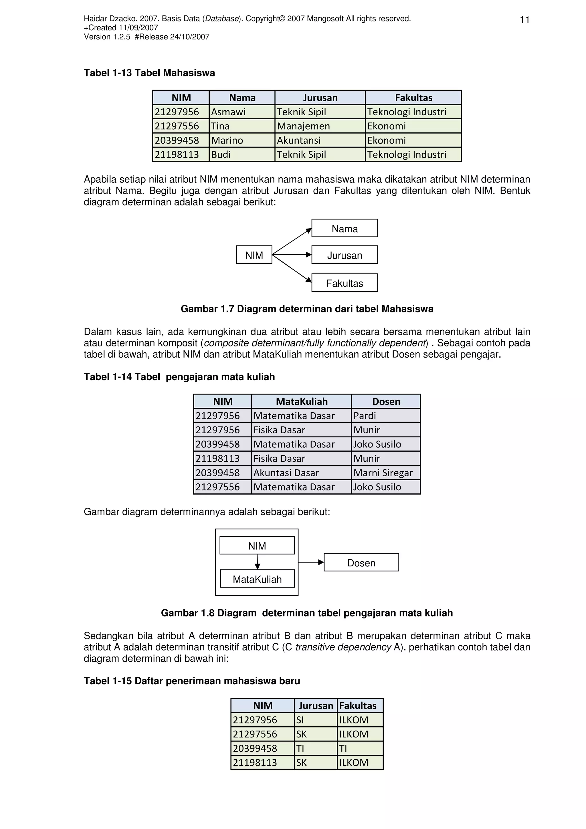 Haidar Dzacko. 2007. Basis Data (Database). Copyright© 2007 Mangosoft All rights reserved.           11
+Created 11/09/2007
Version 1.2.5 #Release 24/10/2007



Tabel 1-13 Tabel Mahasiswa

                      NIM             Nama                 Jurusan                Fakultas
                   21297956       Asmawi             Teknik Sipil            Teknologi Industri
                   21297556       Tina               Manajemen               Ekonomi
                   20399458       Marino             Akuntansi               Ekonomi
                   21198113       Budi               Teknik Sipil            Teknologi Industri

Apabila setiap nilai atribut NIM menentukan nama mahasiswa maka dikatakan atribut NIM determinan
atribut Nama. Begitu juga dengan atribut Jurusan dan Fakultas yang ditentukan oleh NIM. Bentuk
diagram determinan adalah sebagai berikut:

                                                                    Nama

                                            NIM                   Jurusan

                                                                  Fakultas

                          Gambar 1.7 Diagram determinan dari tabel Mahasiswa

Dalam kasus lain, ada kemungkinan dua atribut atau lebih secara bersama menentukan atribut lain
atau determinan komposit (composite determinant/fully functionally dependent) . Sebagai contoh pada
tabel di bawah, atribut NIM dan atribut MataKuliah menentukan atribut Dosen sebagai pengajar.

Tabel 1-14 Tabel pengajaran mata kuliah

                                 NIM                MataKuliah                Dosen
                              21297956        Matematika Dasar            Pardi
                              21297956        Fisika Dasar                Munir
                              20399458        Matematika Dasar            Joko Susilo
                              21198113        Fisika Dasar                Munir
                              20399458        Akuntasi Dasar              Marni Siregar
                              21297556        Matematika Dasar            Joko Susilo

Gambar diagram determinannya adalah sebagai berikut:


                                             NIM
                                                                        Dosen
                                        MataKuliah


                     Gambar 1.8 Diagram determinan tabel pengajaran mata kuliah

Sedangkan bila atribut A determinan atribut B dan atribut B merupakan determinan atribut C maka
atribut A adalah determinan transitif atribut C (C transitive dependency A). perhatikan contoh tabel dan
diagram determinan di bawah ini:

Tabel 1-15 Daftar penerimaan mahasiswa baru

                                            NIM            Jurusan    Fakultas
                                        21297956          SI          ILKOM
                                        21297556          SK          ILKOM
                                        20399458          TI          TI
                                        21198113          SK          ILKOM
 