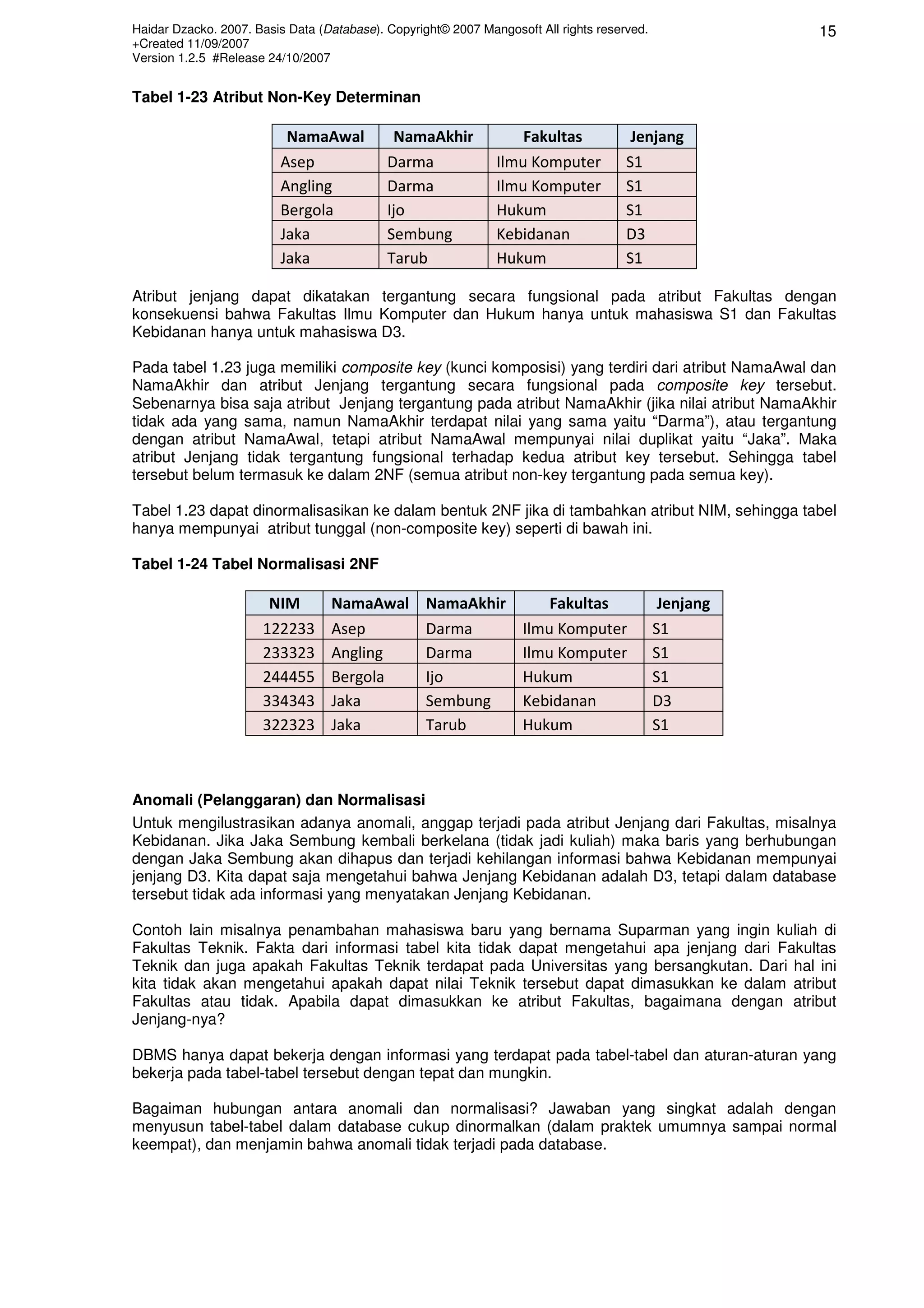 Haidar Dzacko. 2007. Basis Data (Database). Copyright© 2007 Mangosoft All rights reserved.              15
+Created 11/09/2007
Version 1.2.5 #Release 24/10/2007


Tabel 1-23 Atribut Non-Key Determinan

                          NamaAwal           NamaAkhir             Fakultas            Jenjang
                         Asep               Darma              Ilmu Komputer          S1
                         Angling            Darma              Ilmu Komputer          S1
                         Bergola            Ijo                Hukum                  S1
                         Jaka               Sembung            Kebidanan              D3
                         Jaka               Tarub              Hukum                  S1

Atribut jenjang dapat dikatakan tergantung secara fungsional pada atribut Fakultas dengan
konsekuensi bahwa Fakultas Ilmu Komputer dan Hukum hanya untuk mahasiswa S1 dan Fakultas
Kebidanan hanya untuk mahasiswa D3.

Pada tabel 1.23 juga memiliki composite key (kunci komposisi) yang terdiri dari atribut NamaAwal dan
NamaAkhir dan atribut Jenjang tergantung secara fungsional pada composite key tersebut.
Sebenarnya bisa saja atribut Jenjang tergantung pada atribut NamaAkhir (jika nilai atribut NamaAkhir
tidak ada yang sama, namun NamaAkhir terdapat nilai yang sama yaitu “Darma”), atau tergantung
dengan atribut NamaAwal, tetapi atribut NamaAwal mempunyai nilai duplikat yaitu “Jaka”. Maka
atribut Jenjang tidak tergantung fungsional terhadap kedua atribut key tersebut. Sehingga tabel
tersebut belum termasuk ke dalam 2NF (semua atribut non-key tergantung pada semua key).

Tabel 1.23 dapat dinormalisasikan ke dalam bentuk 2NF jika di tambahkan atribut NIM, sehingga tabel
hanya mempunyai atribut tunggal (non-composite key) seperti di bawah ini.

Tabel 1-24 Tabel Normalisasi 2NF

                       NIM        NamaAwal         NamaAkhir            Fakultas              Jenjang
                      122233      Asep             Darma            Ilmu Komputer            S1
                      233323      Angling          Darma            Ilmu Komputer            S1
                      244455      Bergola          Ijo              Hukum                    S1
                      334343      Jaka             Sembung          Kebidanan                D3
                      322323      Jaka             Tarub            Hukum                    S1



Anomali (Pelanggaran) dan Normalisasi
Untuk mengilustrasikan adanya anomali, anggap terjadi pada atribut Jenjang dari Fakultas, misalnya
Kebidanan. Jika Jaka Sembung kembali berkelana (tidak jadi kuliah) maka baris yang berhubungan
dengan Jaka Sembung akan dihapus dan terjadi kehilangan informasi bahwa Kebidanan mempunyai
jenjang D3. Kita dapat saja mengetahui bahwa Jenjang Kebidanan adalah D3, tetapi dalam database
tersebut tidak ada informasi yang menyatakan Jenjang Kebidanan.

Contoh lain misalnya penambahan mahasiswa baru yang bernama Suparman yang ingin kuliah di
Fakultas Teknik. Fakta dari informasi tabel kita tidak dapat mengetahui apa jenjang dari Fakultas
Teknik dan juga apakah Fakultas Teknik terdapat pada Universitas yang bersangkutan. Dari hal ini
kita tidak akan mengetahui apakah dapat nilai Teknik tersebut dapat dimasukkan ke dalam atribut
Fakultas atau tidak. Apabila dapat dimasukkan ke atribut Fakultas, bagaimana dengan atribut
Jenjang-nya?

DBMS hanya dapat bekerja dengan informasi yang terdapat pada tabel-tabel dan aturan-aturan yang
bekerja pada tabel-tabel tersebut dengan tepat dan mungkin.

Bagaiman hubungan antara anomali dan normalisasi? Jawaban yang singkat adalah dengan
menyusun tabel-tabel dalam database cukup dinormalkan (dalam praktek umumnya sampai normal
keempat), dan menjamin bahwa anomali tidak terjadi pada database.
 
