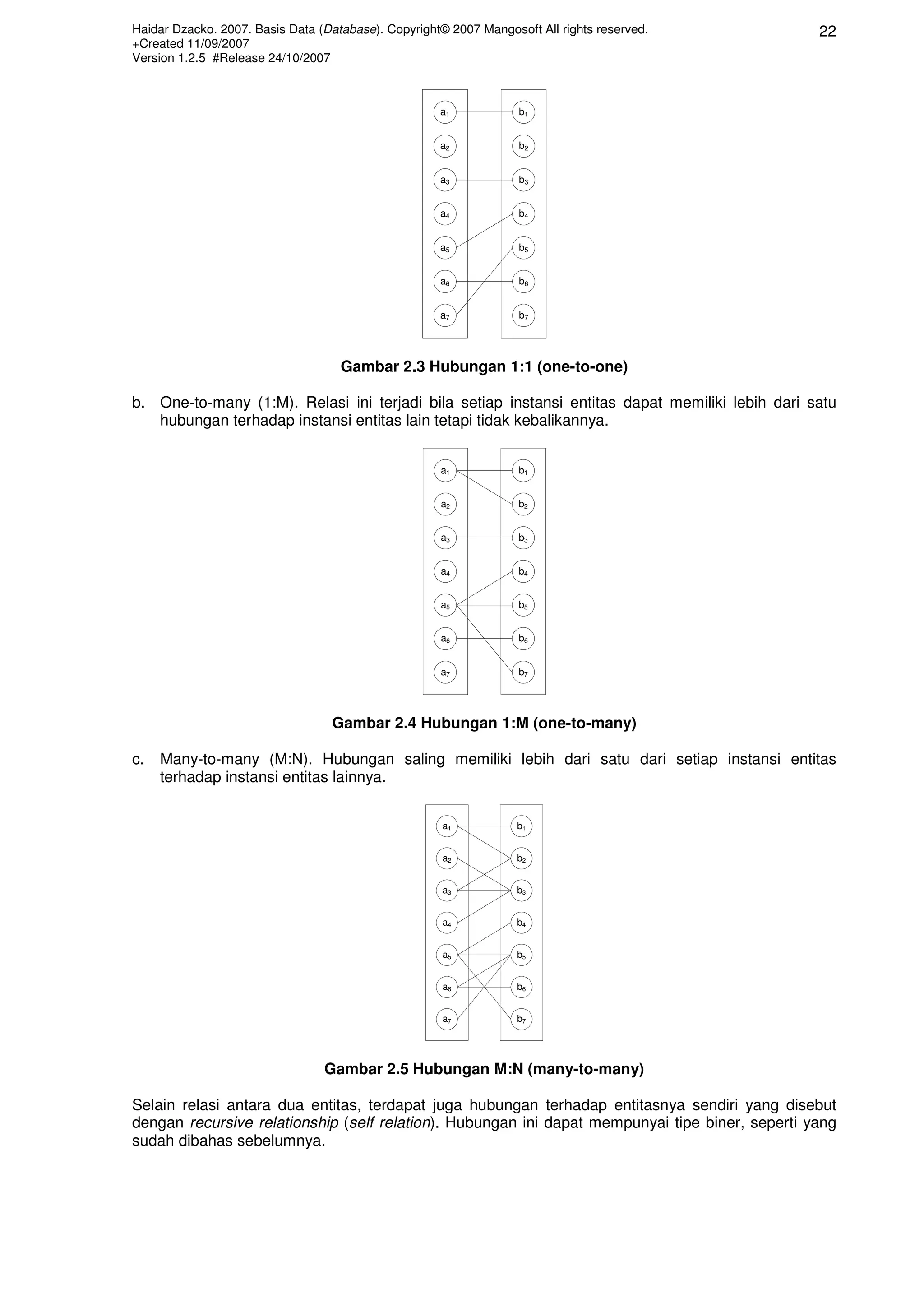 Haidar Dzacko. 2007. Basis Data (Database). Copyright© 2007 Mangosoft All rights reserved.       22
+Created 11/09/2007
Version 1.2.5 #Release 24/10/2007



                                                     a1            b1


                                                     a2            b2


                                                     a3            b3


                                                     a4            b4


                                                     a5            b5


                                                     a6            b6


                                                     a7            b7




                                    Gambar 2.3 Hubungan 1:1 (one-to-one)

b. One-to-many (1:M). Relasi ini terjadi bila setiap instansi entitas dapat memiliki lebih dari satu
   hubungan terhadap instansi entitas lain tetapi tidak kebalikannya.


                                                     a1            b1


                                                     a2            b2


                                                     a3            b3


                                                     a4            b4


                                                     a5            b5


                                                     a6            b6


                                                     a7            b7




                                  Gambar 2.4 Hubungan 1:M (one-to-many)

c.   Many-to-many (M:N). Hubungan saling memiliki lebih dari satu dari setiap instansi entitas
     terhadap instansi entitas lainnya.


                                                      a1           b1


                                                      a2           b2


                                                      a3           b3


                                                      a4           b4


                                                      a5           b5


                                                      a6           b6


                                                      a7           b7




                                 Gambar 2.5 Hubungan M:N (many-to-many)

Selain relasi antara dua entitas, terdapat juga hubungan terhadap entitasnya sendiri yang disebut
dengan recursive relationship (self relation). Hubungan ini dapat mempunyai tipe biner, seperti yang
sudah dibahas sebelumnya.
 