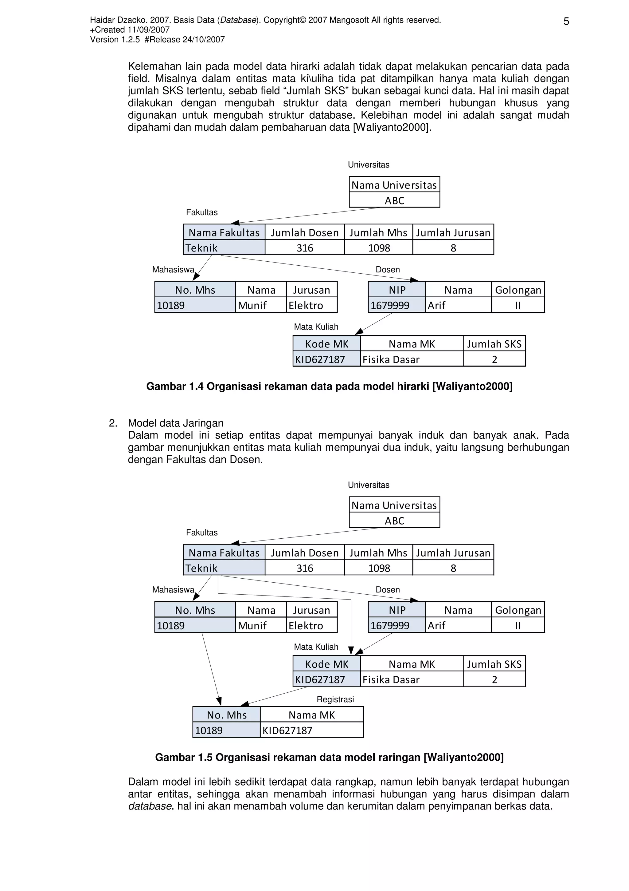 Haidar Dzacko. 2007. Basis Data (Database). Copyright© 2007 Mangosoft All rights reserved.                   5
+Created 11/09/2007
Version 1.2.5 #Release 24/10/2007


         Kelemahan lain pada model data hirarki adalah tidak dapat melakukan pencarian data pada
         field. Misalnya dalam entitas mata kiuliha tida pat ditampilkan hanya mata kuliah dengan
         jumlah SKS tertentu, sebab field “Jumlah SKS” bukan sebagai kunci data. Hal ini masih dapat
         dilakukan dengan mengubah struktur data dengan memberi hubungan khusus yang
         digunakan untuk mengubah struktur database. Kelebihan model ini adalah sangat mudah
         dipahami dan mudah dalam pembaharuan data [Waliyanto2000].


                                                                  Universitas

                                                                   Nama Universitas
                                                                        ABC
                        Fakultas

                         Nama Fakultas Jumlah Dosen Jumlah Mhs Jumlah Jurusan
                        Teknik             316         1098          8
               Mahasiswa                                                 Dosen

                    No. Mhs           Nama         Jurusan                 NIP            Nama    Golongan
                 10189               Munif        Elektro               1679999       Arif            II
                                                    Mata Kuliah

                                                      Kode MK                Nama MK         Jumlah SKS
                                                    KID627187          Fisika Dasar              2

              Gambar 1.4 Organisasi rekaman data pada model hirarki [Waliyanto2000]


    2. Model data Jaringan
       Dalam model ini setiap entitas dapat mempunyai banyak induk dan banyak anak. Pada
       gambar menunjukkan entitas mata kuliah mempunyai dua induk, yaitu langsung berhubungan
       dengan Fakultas dan Dosen.

                                                                  Universitas

                                                                   Nama Universitas
                                                                        ABC
                        Fakultas

                         Nama Fakultas Jumlah Dosen Jumlah Mhs Jumlah Jurusan
                        Teknik             316         1098          8
               Mahasiswa                                                 Dosen

                    No. Mhs           Nama         Jurusan                 NIP            Nama    Golongan
                 10189               Munif        Elektro               1679999       Arif            II
                                                    Mata Kuliah

                                                      Kode MK                Nama MK         Jumlah SKS
                                                    KID627187          Fisika Dasar              2
                                                          Registrasi
                             No. Mhs             Nama MK
                           10189            KID627187

                Gambar 1.5 Organisasi rekaman data model raringan [Waliyanto2000]

         Dalam model ini lebih sedikit terdapat data rangkap, namun lebih banyak terdapat hubungan
         antar entitas, sehingga akan menambah informasi hubungan yang harus disimpan dalam
         database. hal ini akan menambah volume dan kerumitan dalam penyimpanan berkas data.
 