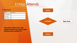 Patient 
16. Tabel Attends 
Field Keterangan 
ID Employee FK 
ID Patient FK 
Date_Time PK 
Entitas Attends 
Doctor 
ATTENDS Date_Time 
Ditambahi atribut Date_Time 
sebagai primary key, karena table 
Attends tidak memiliki PK 
 