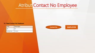 19. Tabel Contact No Employee 
Field Keterangan 
ID FK 
Contact no. Unique 
Atribut Contact No Employee 
Contact No EMPLOYEE 
 